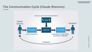 words and gestures
conscious and unconscious distractions
interpretation through beliefs,
assumptions, judgement
The Communication Cycle (Claude Shannon)
Adaptedfromwww.toolshero.com
 