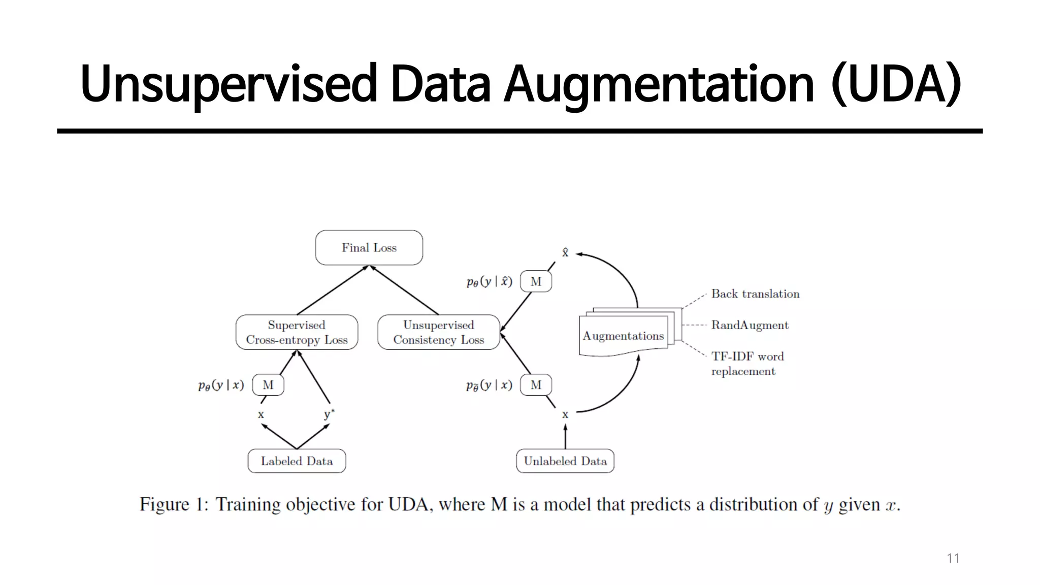 Unsupervised Data Augmentation (UDA)
11
 