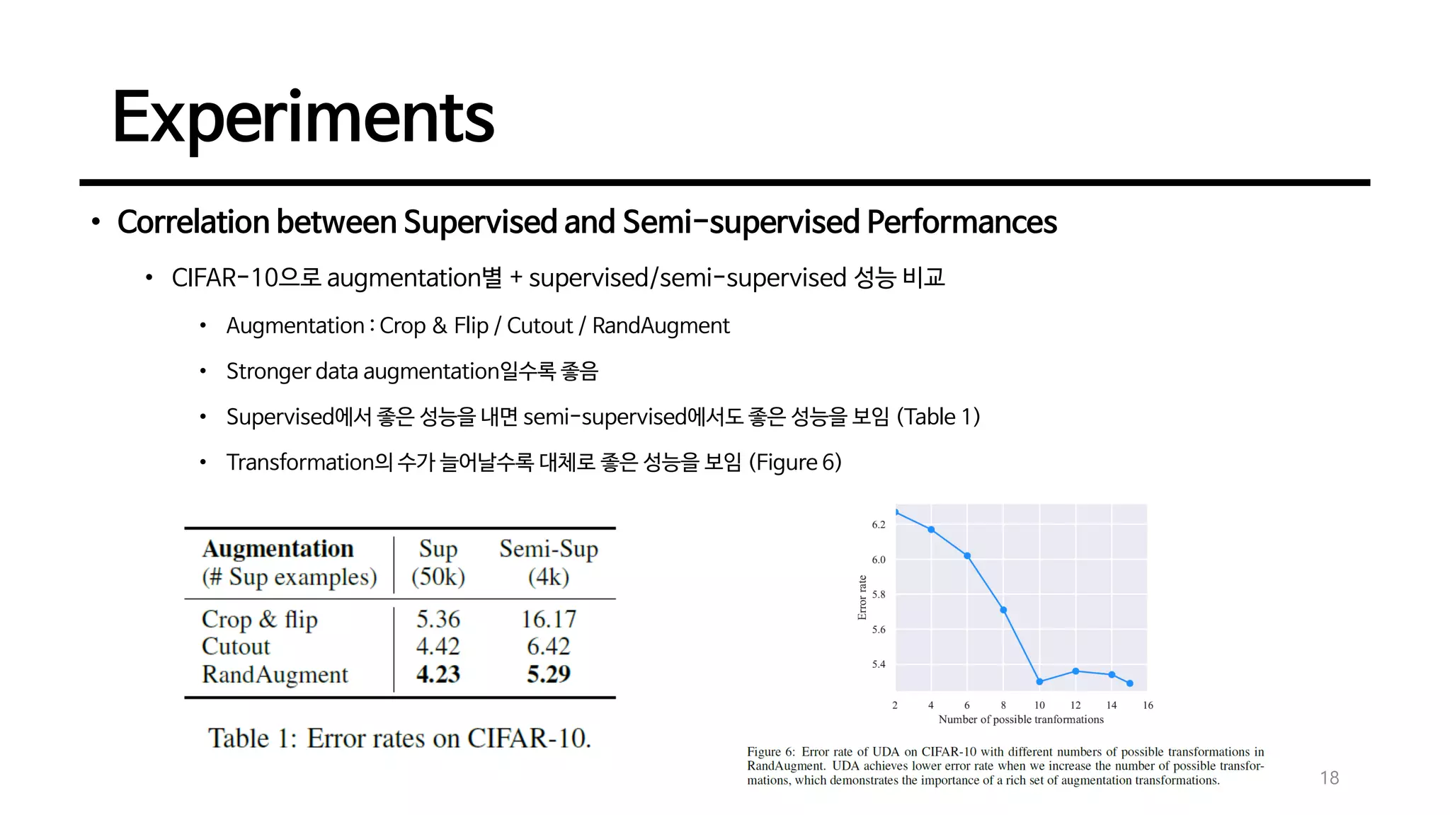 Experiments
• Correlation between Supervised and Semi-supervised Performances
• CIFAR-10으로 augmentation별 + supervised/semi-supervised 성능 비교
• Augmentation : Crop & Flip / Cutout / RandAugment
• Stronger data augmentation일수록 좋음
• Supervised에서 좋은 성능을 내면 semi-supervised에서도 좋은 성능을 보임 (Table 1)
• Transformation의 수가 늘어날수록 대체로 좋은 성능을 보임 (Figure 6)
18
 