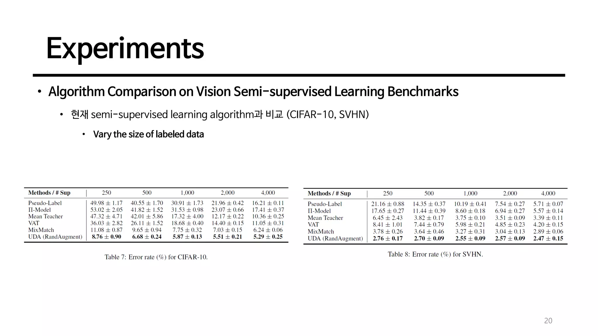 Experiments
• Algorithm Comparison on Vision Semi-supervised Learning Benchmarks
• 현재 semi-supervised learning algorithm과 비교 (CIFAR-10, SVHN)
• Vary the size of labeled data
20
 