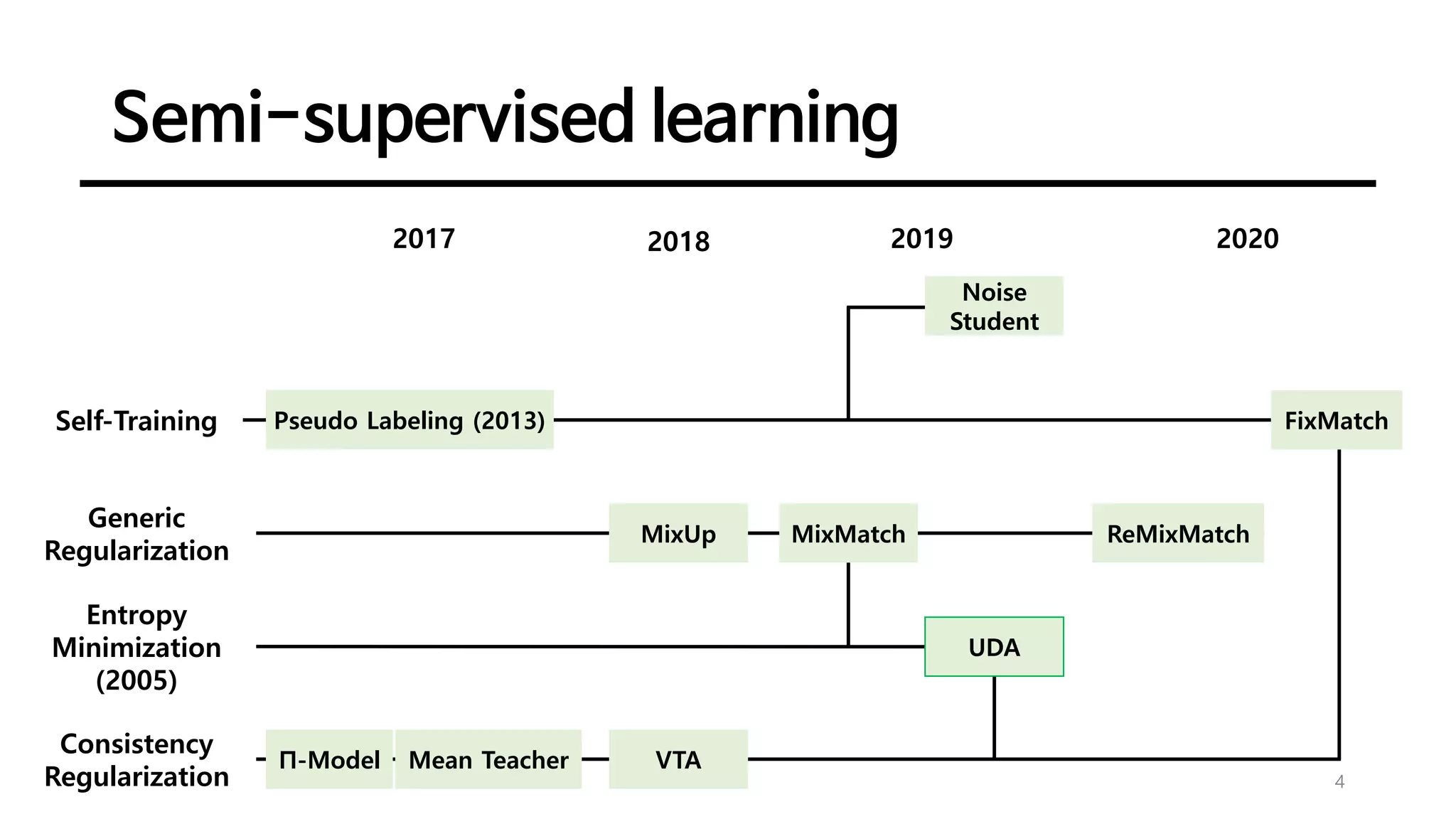 Semi-supervised learning
4
20202017 2018 2019
Entropy
Minimization
(2005)
Consistency
Regularization
Generic
Regularization
Self-Training
VTA
MixUp MixMatch
Mean TeacherΠ-Model
ReMixMatch
FixMatch
UDA
Pseudo Labeling (2013)
Noise
Student
 