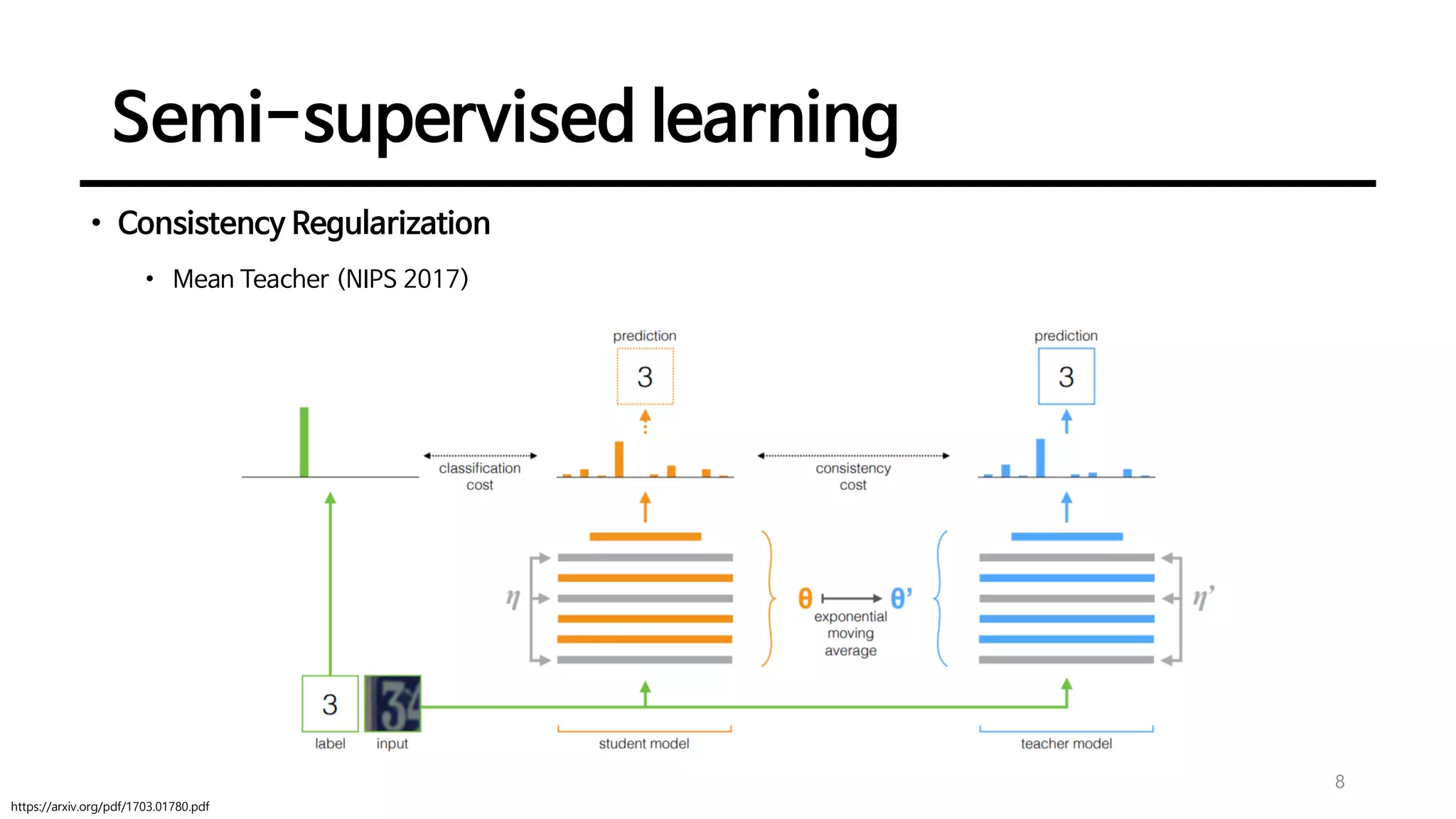 Semi-supervised learning
8
• Consistency Regularization
• Mean Teacher (NIPS 2017)
https://arxiv.org/pdf/1703.01780.pdf
 