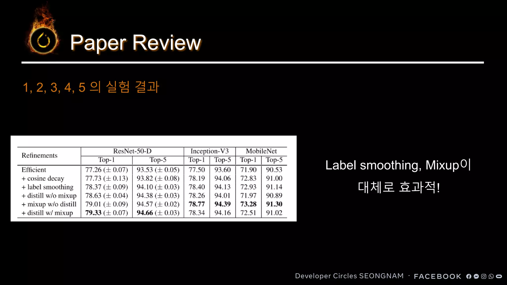 Paper Review
Label smoothing, Mixup이
대체로 효과적!
1, 2, 3, 4, 5 의 실험 결과
 