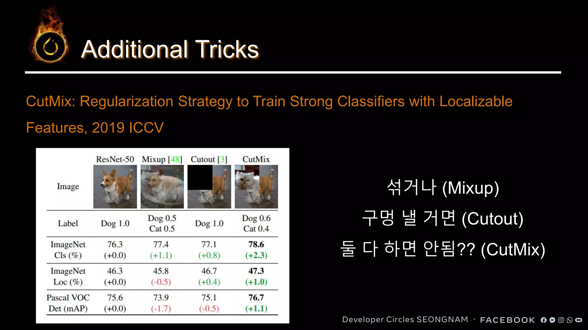 Additional Tricks
섞거나 (Mixup)
구멍 낼 거면 (Cutout)
둘 다 하면 안됨?? (CutMix)
CutMix: Regularization Strategy to Train Strong Classifiers with Localizable
Features, 2019 ICCV
 