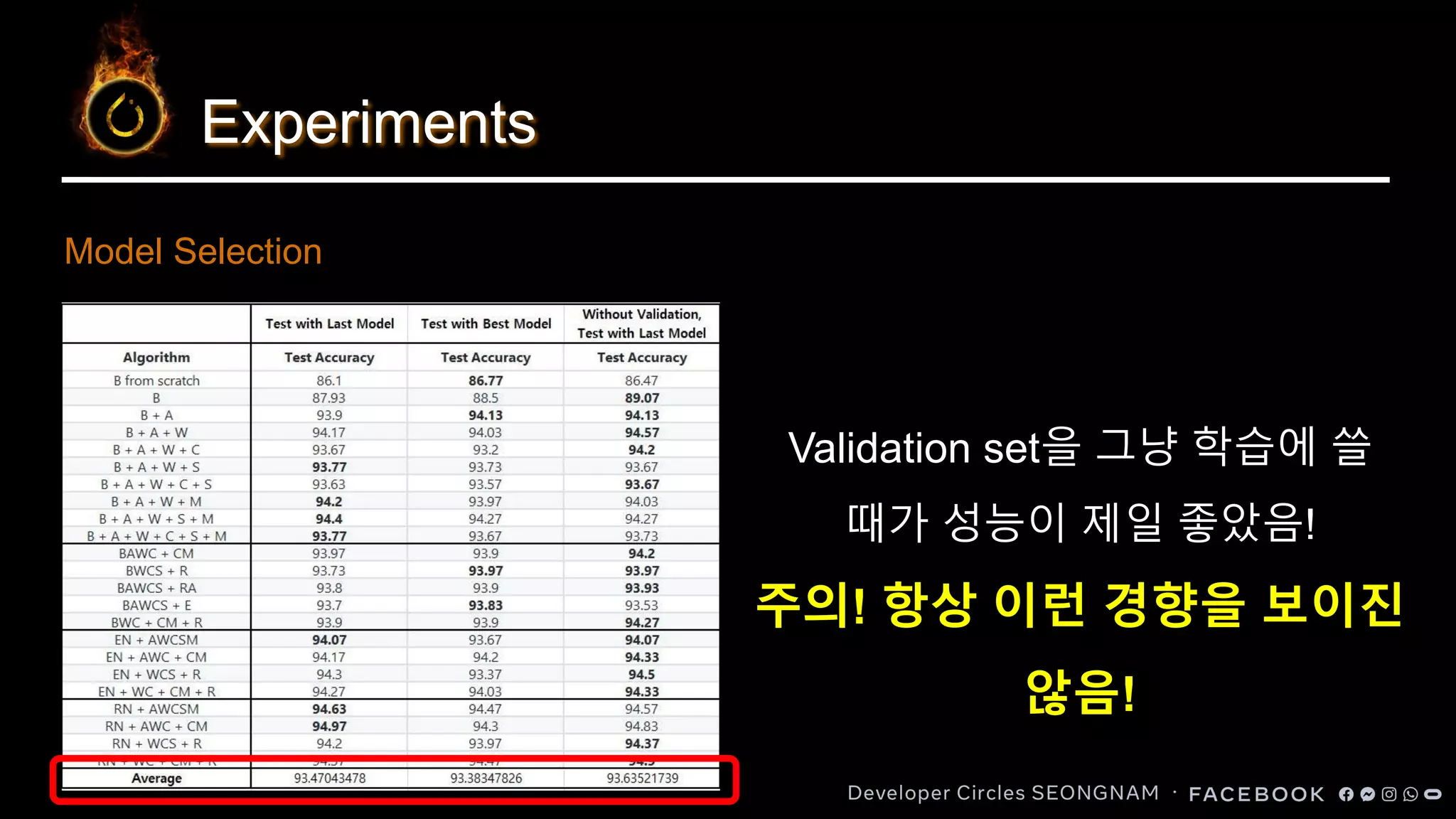 Experiments
Model Selection
Validation set을 그냥 학습에 쓸
때가 성능이 제일 좋았음!
주의! 항상 이런 경향을 보이진
않음!
 