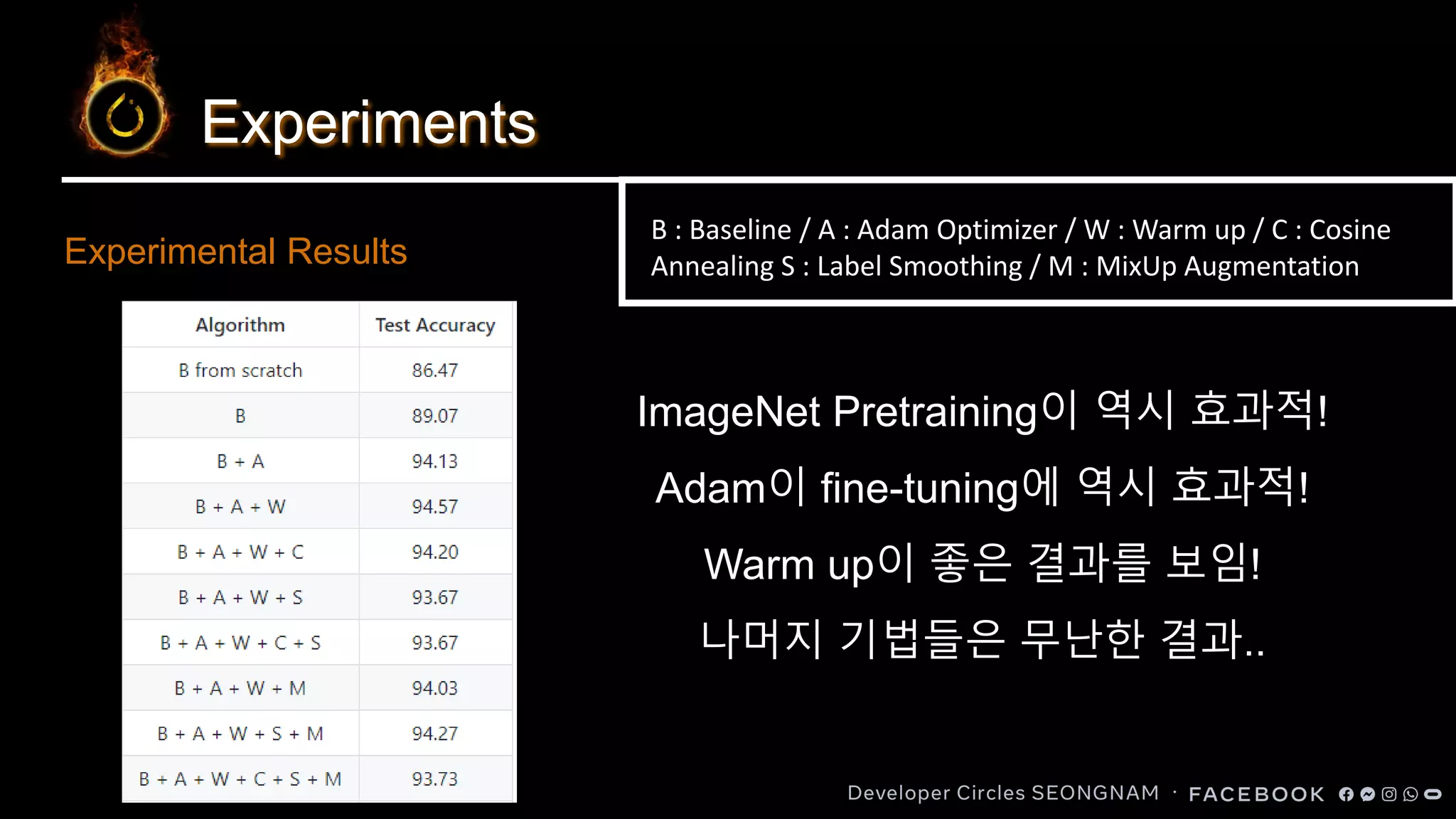Experiments
Experimental Results
B : Baseline / A : Adam Optimizer / W : Warm up / C : Cosine
Annealing S : Label Smoothing / M : MixUp Augmentation
ImageNet Pretraining이 역시 효과적!
Adam이 fine-tuning에 역시 효과적!
Warm up이 좋은 결과를 보임!
나머지 기법들은 무난한 결과..
 