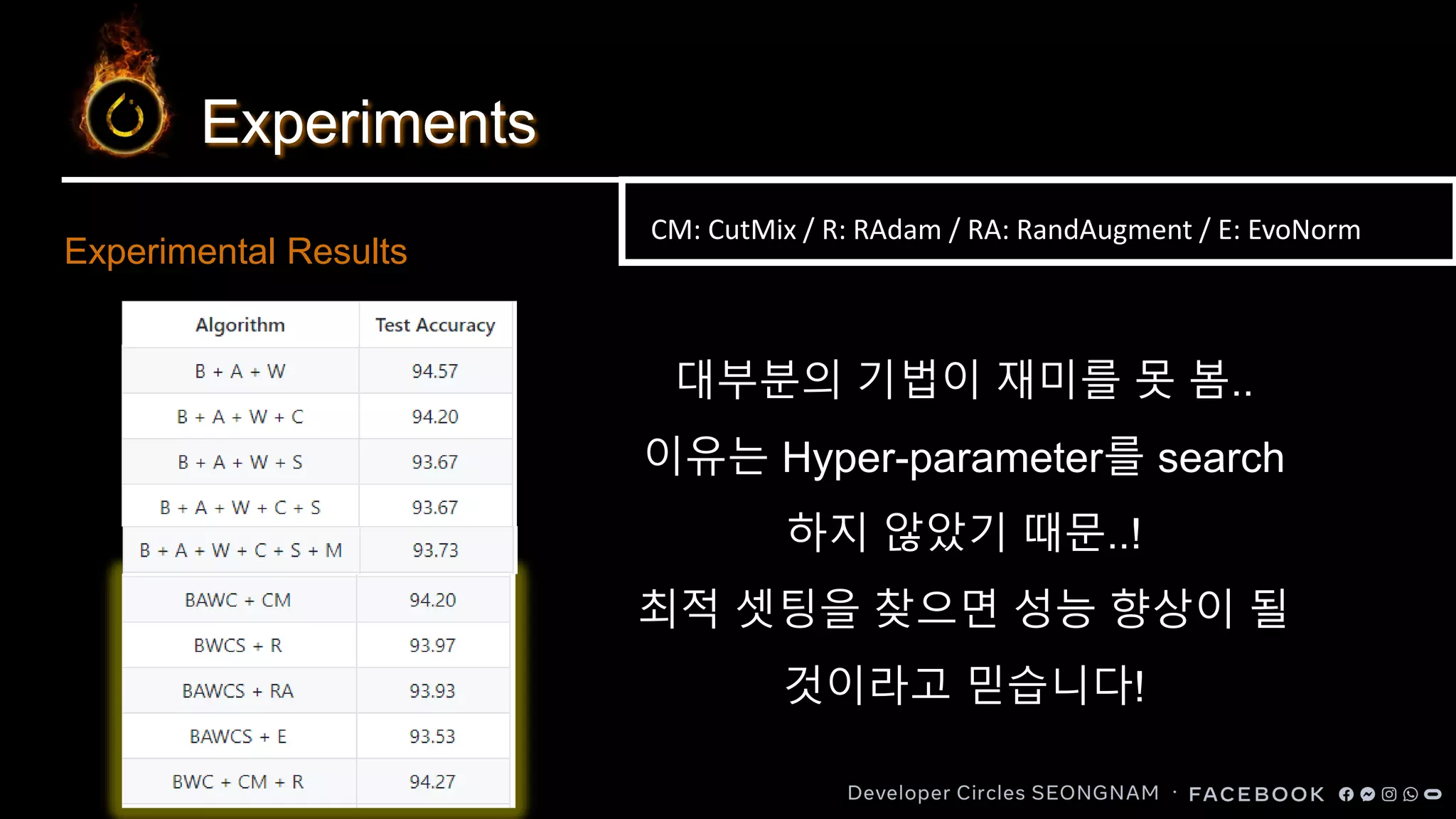 Experiments
Experimental Results
CM: CutMix / R: RAdam / RA: RandAugment / E: EvoNorm
대부분의 기법이 재미를 못 봄..
이유는 Hyper-parameter를 search
하지 않았기 때문..!
최적 셋팅을 찾으면 성능 향상이 될
것이라고 믿습니다!
 