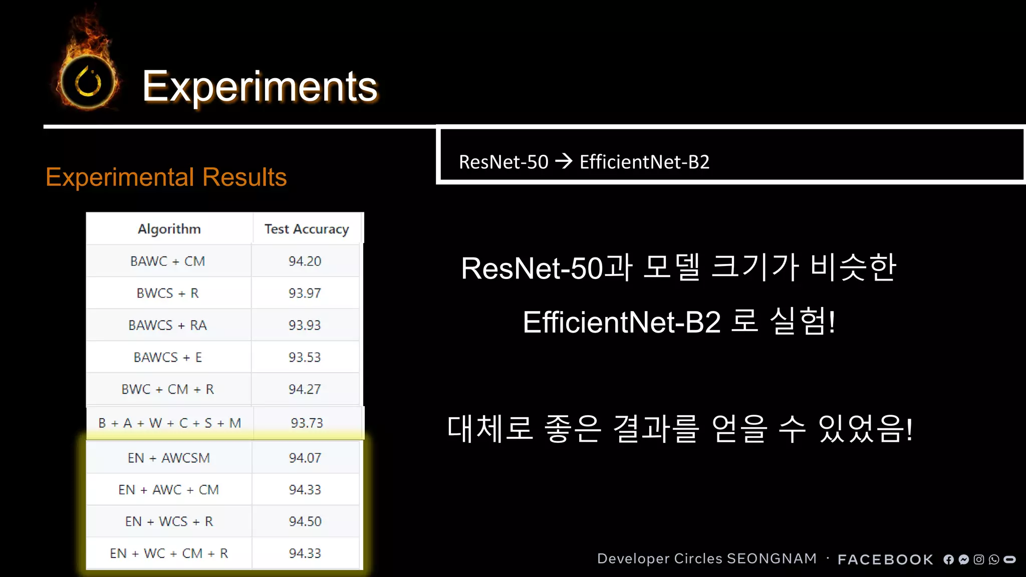 Experiments
Experimental Results
ResNet-50 → EfficientNet-B2
ResNet-50과 모델 크기가 비슷한
EfficientNet-B2 로 실험!
대체로 좋은 결과를 얻을 수 있었음!
 