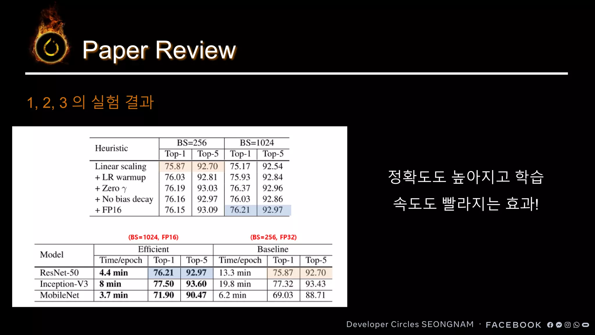 Paper Review
정확도도 높아지고 학습
속도도 빨라지는 효과!
1, 2, 3 의 실험 결과
 