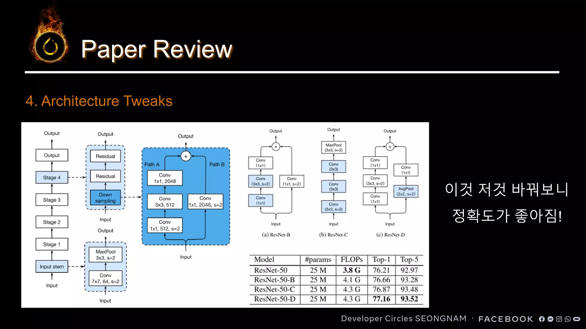 Paper Review
4. Architecture Tweaks
이것 저것 바꿔보니
정확도가 좋아짐!
 