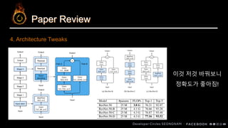 Paper Review
4. Architecture Tweaks
이것 저것 바꿔보니
정확도가 좋아짐!
 