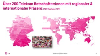 Über 200 Telekom Botschafter:innen mit regionaler &
internationaler Präsenz (70% Wachstum YOY)
13Stand 08/2020 (im Vergleich 08/2019)
 