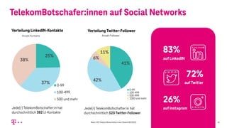 Jede(r) TelekomBotschafter:in hat
durchschnittlich 520 Twitter-Follower
41%
42%
6%
11%
Anzahl Follower
0-99
100-499
500-999
1000 und mehr
TelekomBotschafer:innen auf Social Networks
Verteilung LinkedIN-Kontakte
Basis: 202 TelekomBotschafter:innen (Stand 08/2020) 16
83%
72%
auf LinkedIN
auf Twitter
26%
auf InstagramJede(r) TelekomBotschafter:in hat
durchschnittlich 382 LI-Kontakte
Verteilung Twitter-Follower
25%
37%
38%
Anzahl Kontakte
0-99
100-499
500 und mehr
 