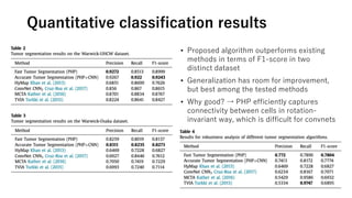 Quantitative classification results
• Proposed algorithm outperforms existing
methods in terms of F1-score in two
distinct dataset
• Generalization has room for improvement,
but best among the tested methods
• Why good? → PHP efficiently captures
connectivity between cells in rotation-
invariant way, which is difficult for convnets
 