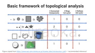 Basic framework of topological analysis
Figure copied from https://www.wpi-aimr.tohoku.ac.jp/hiraoka_labo/introduction_j.pdf ← recommended reference!
# Connected
Components
# Rings
(1d-cycle)
# Hollows
(2d-cycle)
 