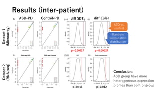 Results (inter-patient)
Dataset1
(Microarray)
Dataset2
(RNA-seq)
ASD-PD Control-PD diff SDT0 diff Euler
Random
permutation
distribution
ASD vs.
control
p=0.00017 p=0.00024
p=0.011 p=0.012
Conclusion:
ASD group have more
heterogeneous expression
profiles than control group
 