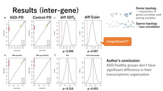 Results (inter-gene)
p=0.316 p=0.403
p=0.998 p=0.997
ASD-PD Control-PD diff SDT0 diff Euler
Author’s conclusion:
ASD/healthy groups don’t have
significant difference in their
transcriptomic organization
Insignificant??
Dense topology
→ expression of
genes correlate well
among samples
Sparse topology
→ less correlation
 