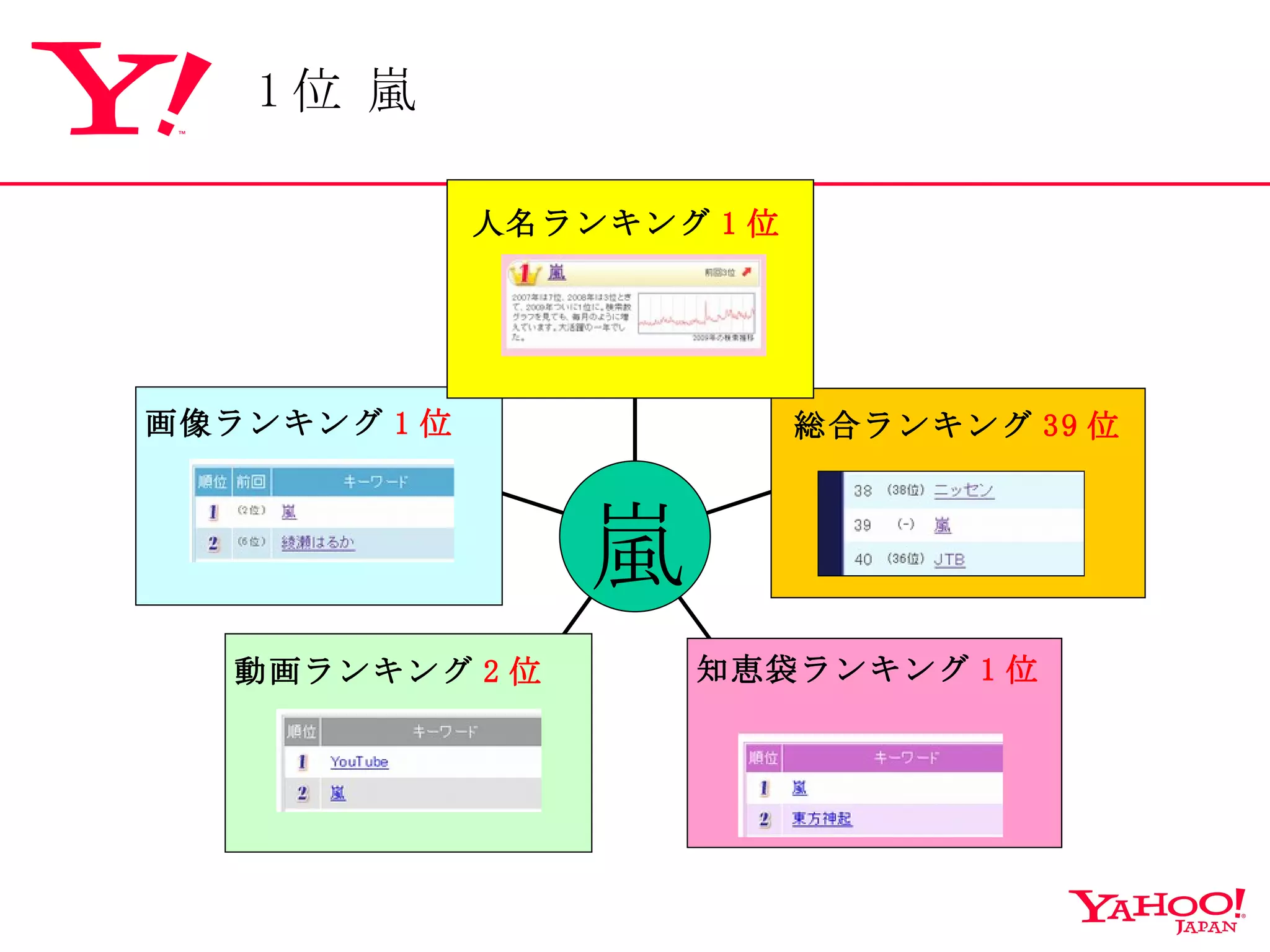 人名ランキング 1 位 動画ランキング 2 位 嵐 1 位 嵐 総合ランキング 39 位 知恵袋ランキング 1 位 画像ランキング 1 位 