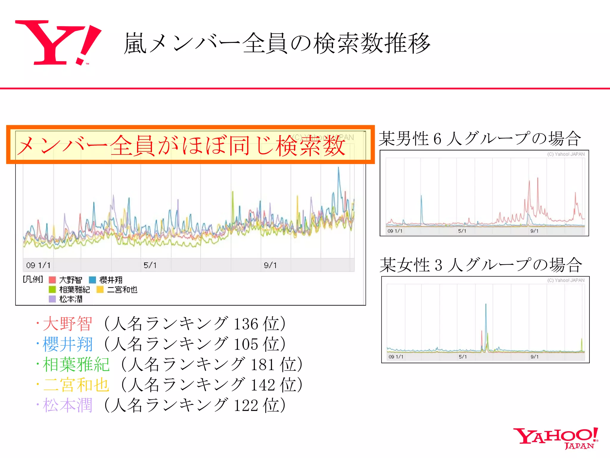 大野智 （人名ランキング 136 位） 櫻井翔 （人名ランキング 105 位） 相葉雅紀 （人名ランキング 181 位） 二宮和也 （人名ランキング 142 位） 松本潤 （人名ランキング 122 位） メンバー全員がほぼ同じ検索数 某男性 6 人グループの場合 某女性 3 人グループの場合 嵐メンバー全員の検索数推移 