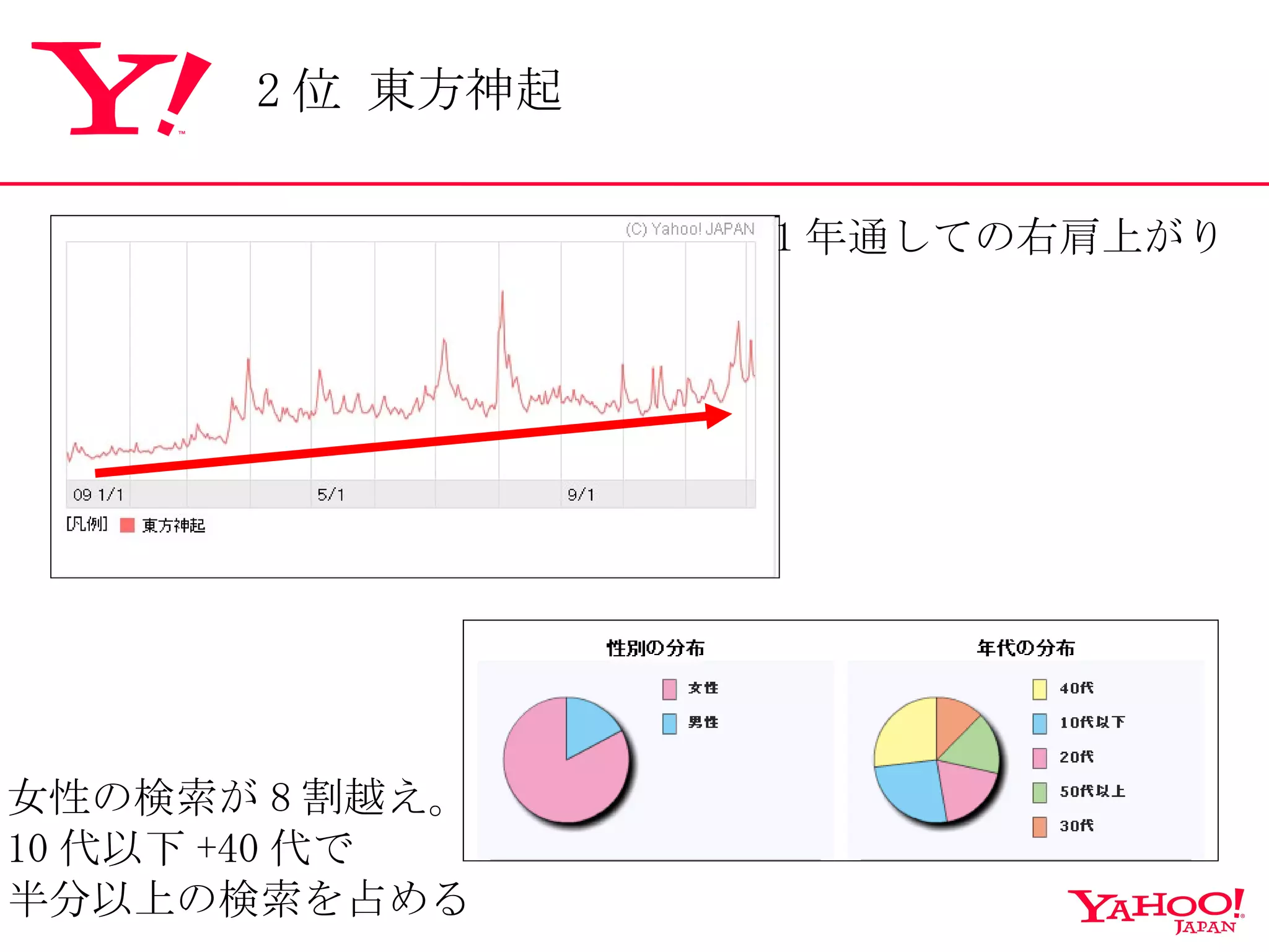 女性の検索が 8 割越え。 10 代以下 +40 代で 半分以上の検索を占める 1 年通しての右肩上がり 2 位 東方神起 