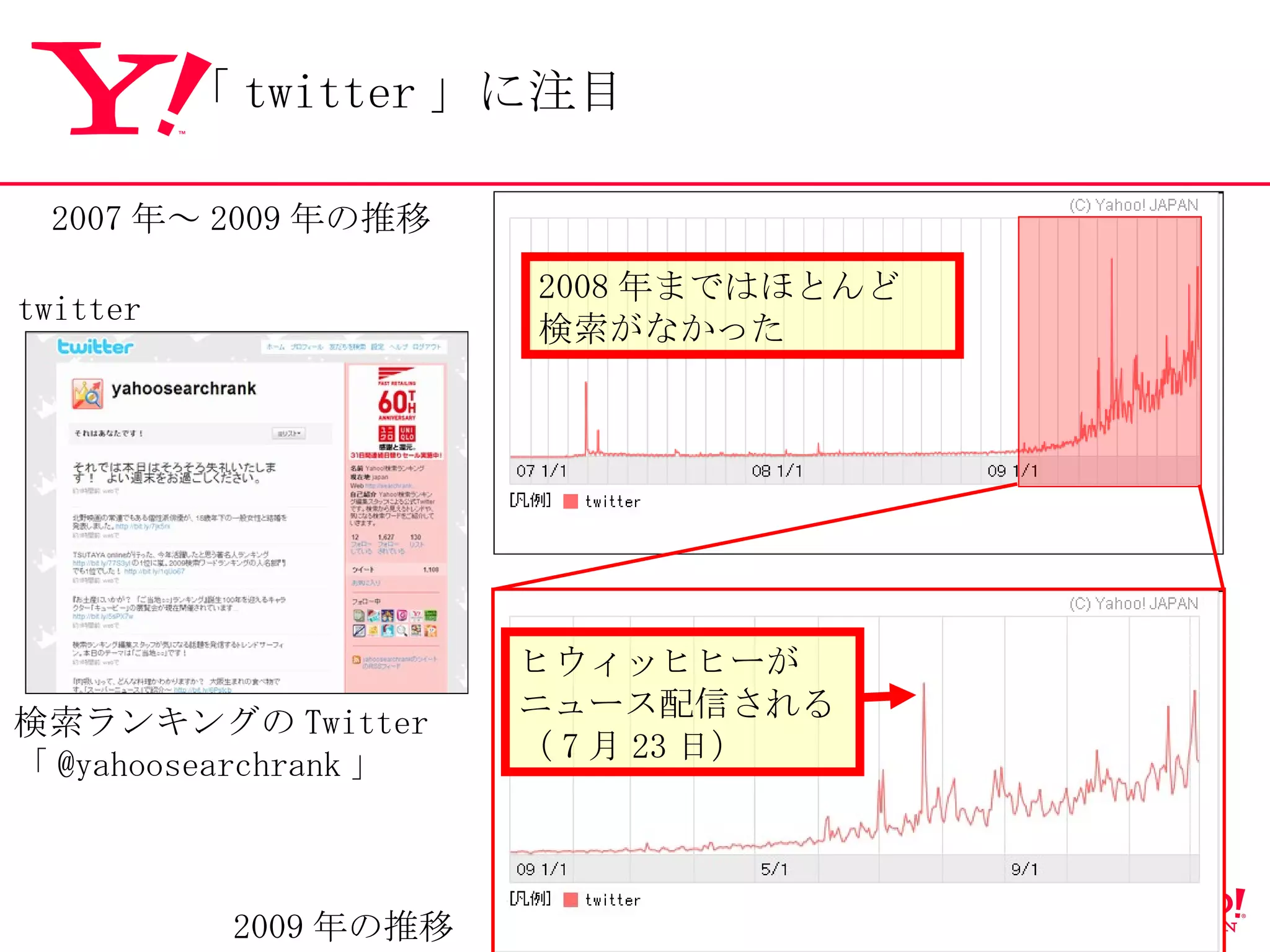 twitter 2008 年まではほとんど 検索がなかった 2007 年～ 2009 年の推移 2009 年の推移 ヒウィッヒヒーがニュース配信される （ 7 月 23 日） 「 twitter 」に注目 検索ランキングの Twitter 「 @yahoosearchrank 」 