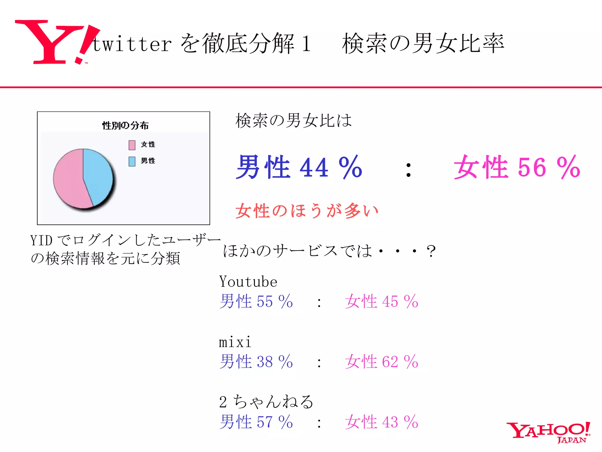 検索の男女比は 男性 44 ％ 　 ： 　 女性 56 ％ 女性のほうが多い Youtube 男性 55 ％ 　：　 女性 45 ％ mixi 男性 38 ％ 　：　 女性 62 ％ 2 ちゃんねる 男性 57 ％ 　：　 女性 43 ％ twitter を徹底分解 1 　検索の男女比率 YID でログインしたユーザーの検索情報を元に分類 ほかのサービスでは・・・？ 