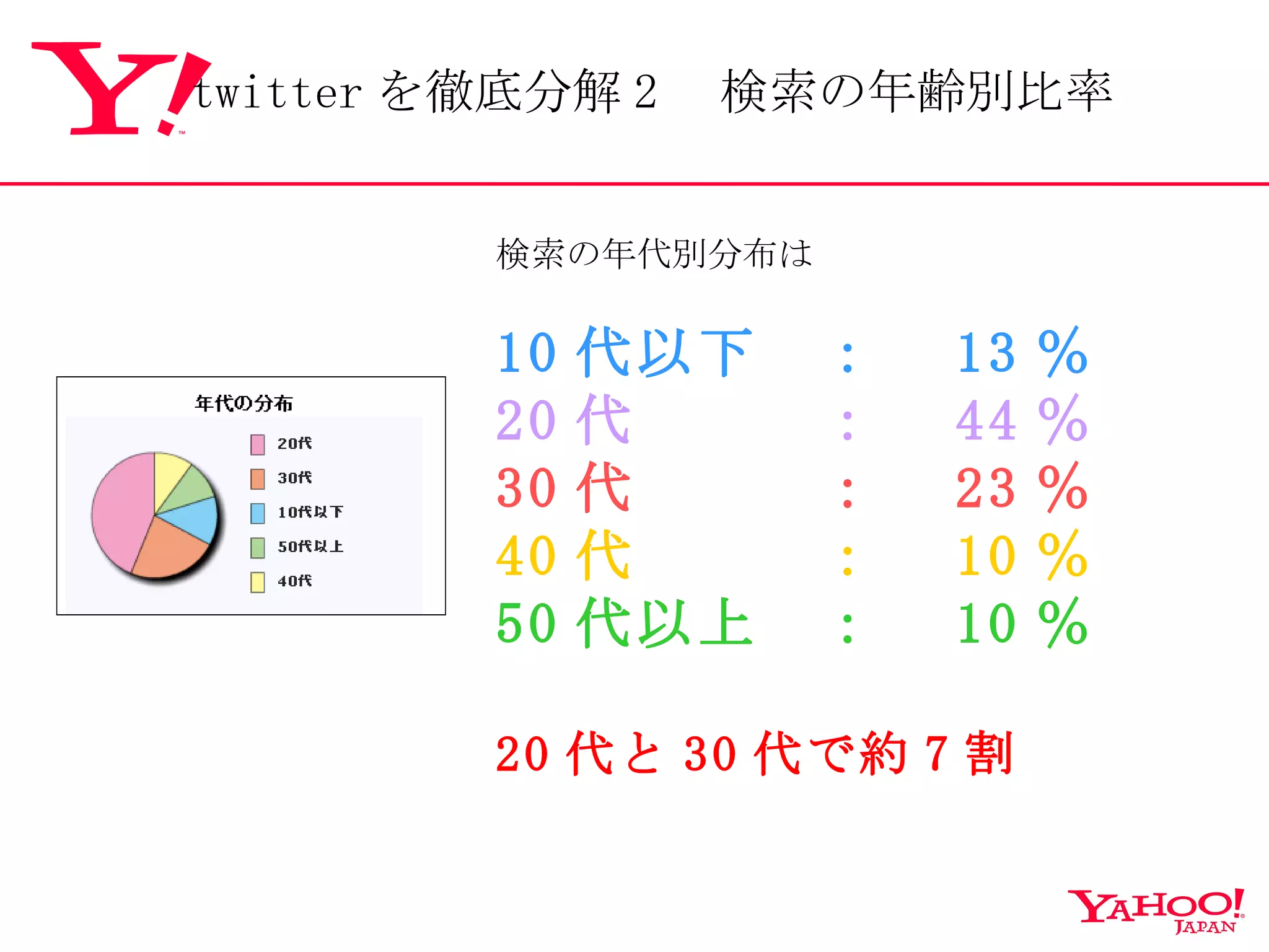 検索の年代別分布は 10 代以下　：　 13 ％ 20 代　　　：　 44 ％ 30 代　　　：　 23 ％ 40 代　　　：　 10 ％ 50 代以上　：　 10 ％ 20 代と 30 代で約 7 割 twitter を徹底分解 2 　検索の年齢別比率 