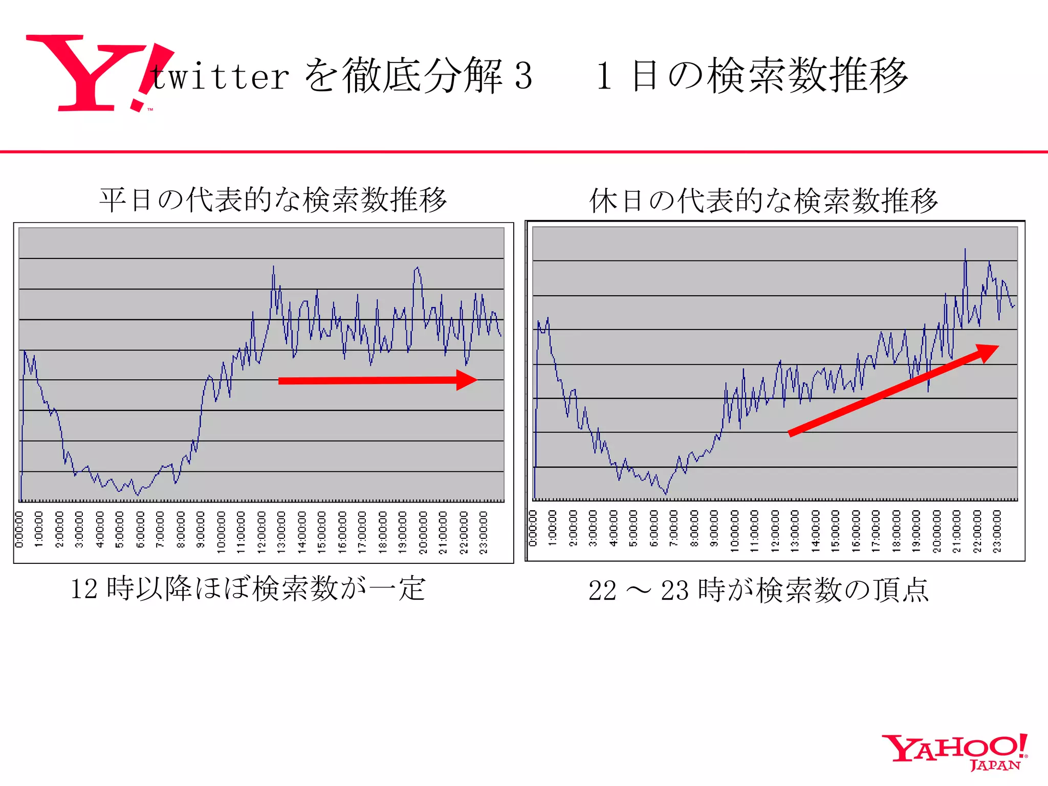 平日の代表的な検索数推移 休日の代表的な検索数推移 12 時以降ほぼ検索数が一定 22 ～ 23 時が検索数の頂点 twitter を徹底分解 3 　 1 日の検索数推移 