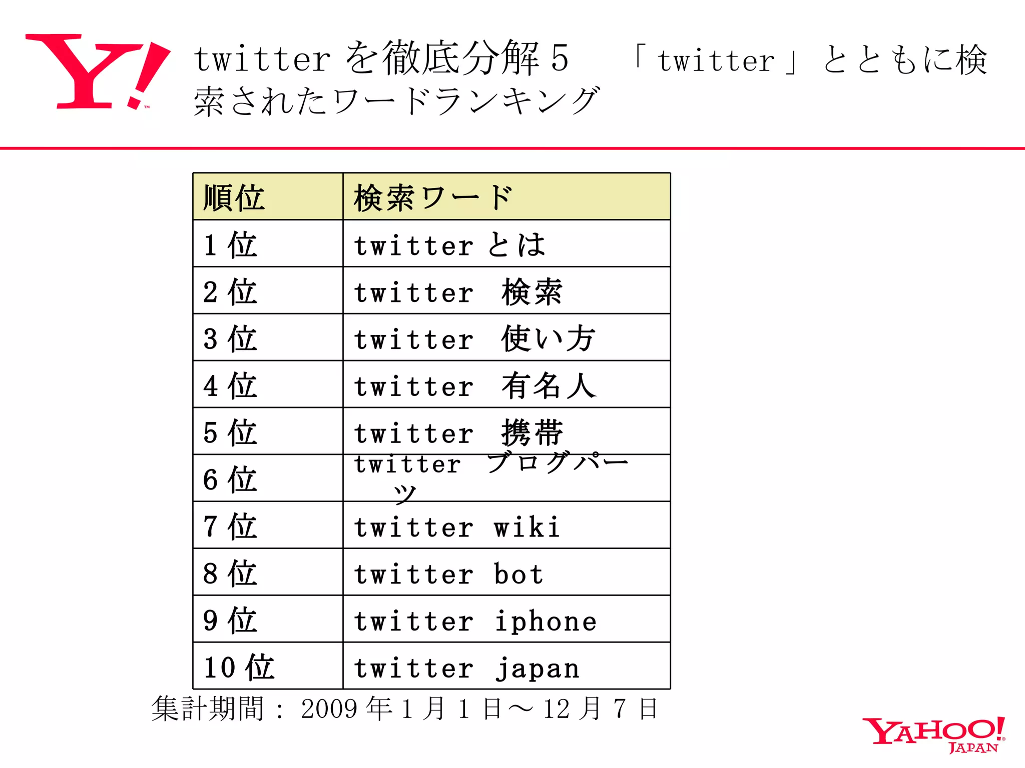 集計期間： 2009 年 1 月 1 日～ 12 月 7 日 twitter を徹底分解 5 　「 twitter 」とともに検索されたワードランキング twitter japan 10 位 twitter iphone 9 位 twitter bot 8 位 twitter wiki 7 位 twitter  ブログパーツ 6 位 twitter  携帯 5 位 twitter  有名人 4 位 twitter  使い方 3 位 twitter  検索 2 位 twitter とは  1 位 検索ワード 順位 