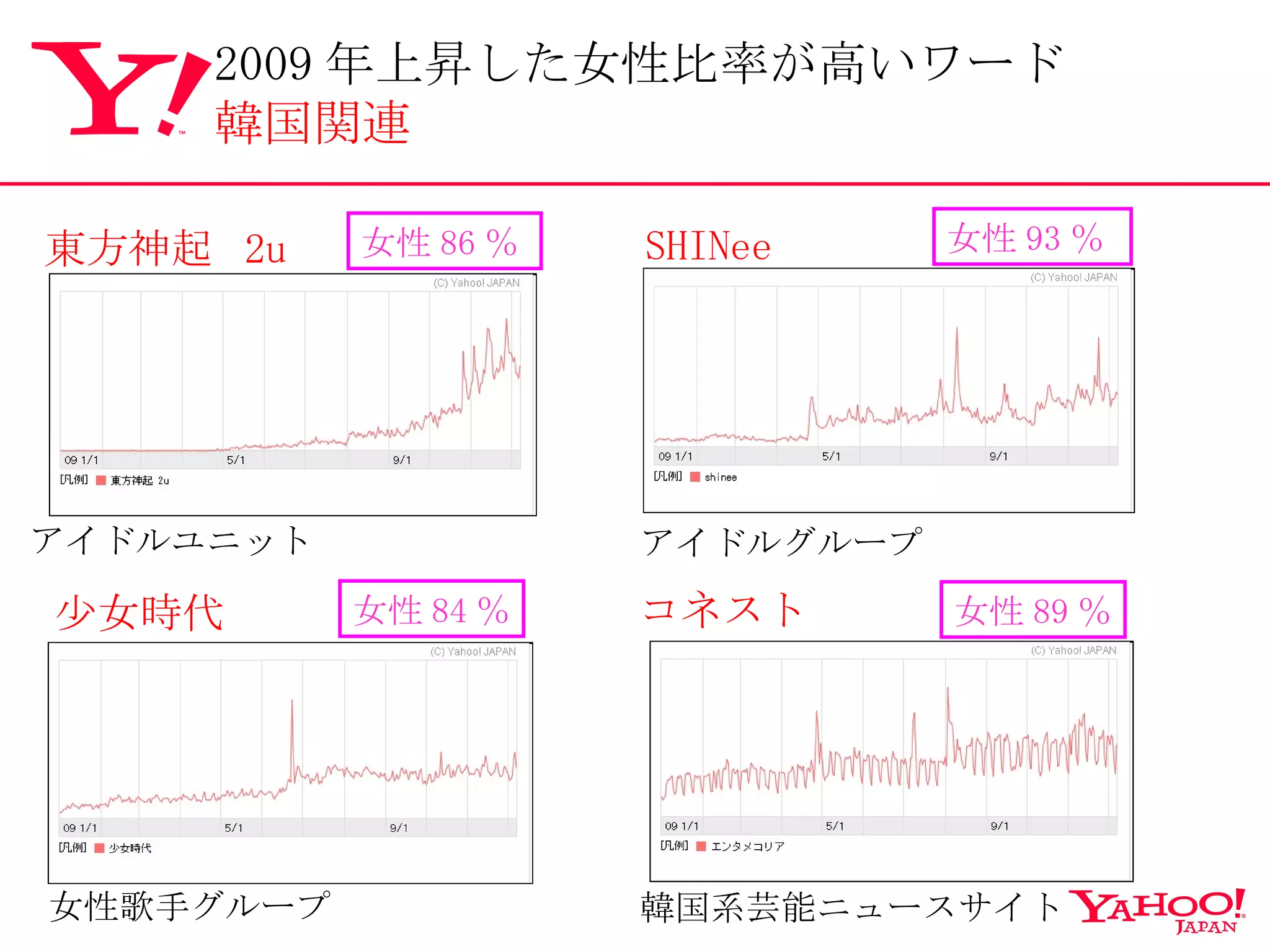 東方神起  2u 女性 86 ％ SHINee 女性 93 ％ アイドルユニット アイドルグループ 少女時代 女性 84 ％ 女性歌手グループ コネスト 韓国系芸能ニュースサイト 女性 89 ％ 2009 年上昇した女性比率が高いワード 韓国関連 