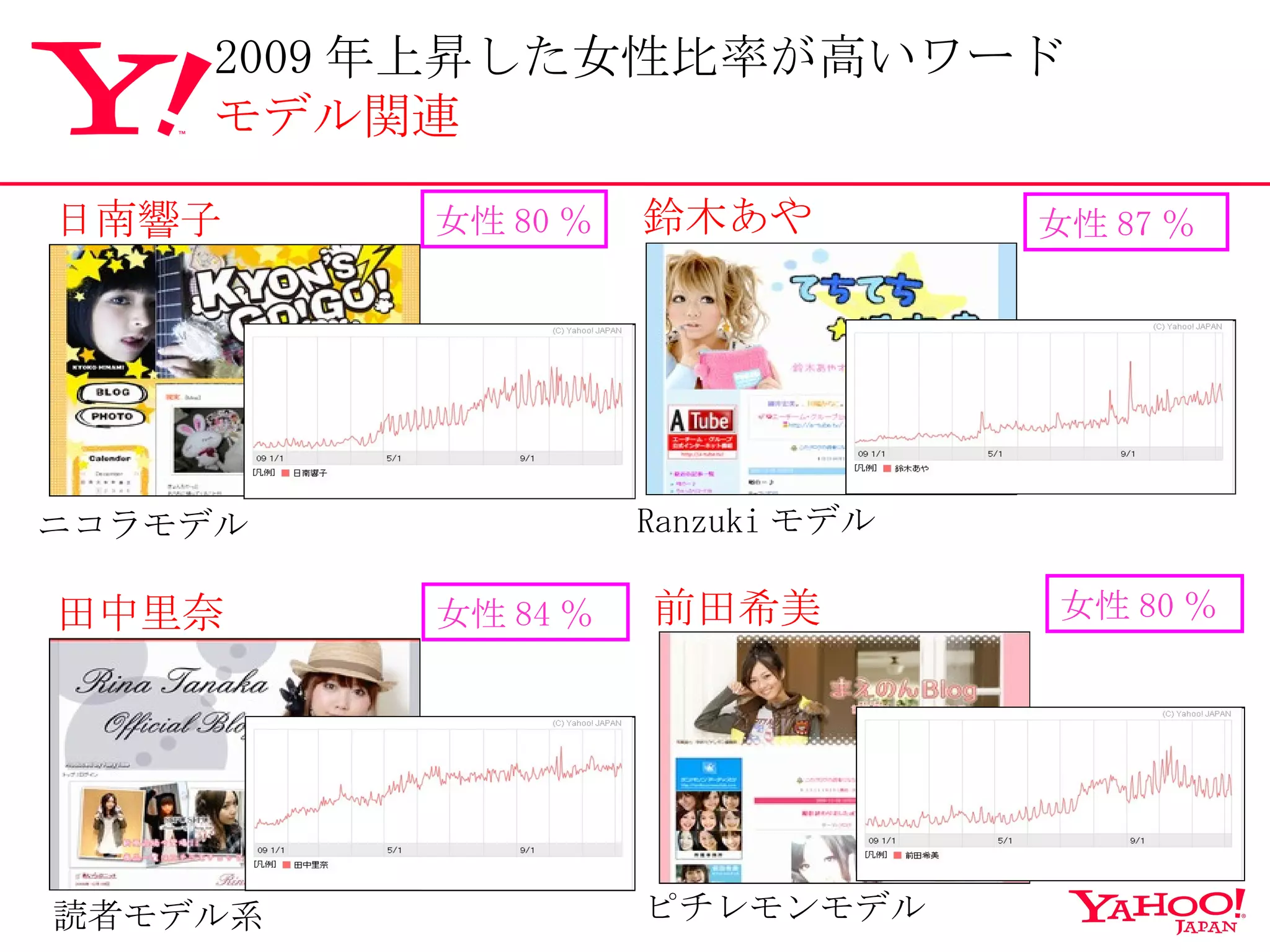 日南響子 女性 80 ％ 鈴木あや 女性 87 ％ ニコラモデル Ranzuki モデル 田中里奈 女性 84 ％ 読者モデル系 前田希美 ピチレモンモデル 女性 80 ％ 2009 年上昇した女性比率が高いワード モデル関連 