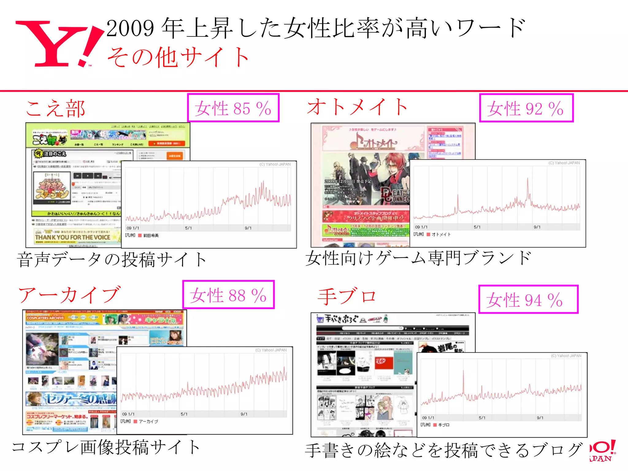 こえ部 女性 85 ％ オトメイト 女性 92 ％ 音声データの投稿サイト 女性向けゲーム専門ブランド  アーカイブ 女性 88 ％ コスプレ画像投稿サイト 手ブロ 手書きの絵などを投稿できるブログ 女性 94 ％ 2009 年上昇した女性比率が高いワード その他サイト 