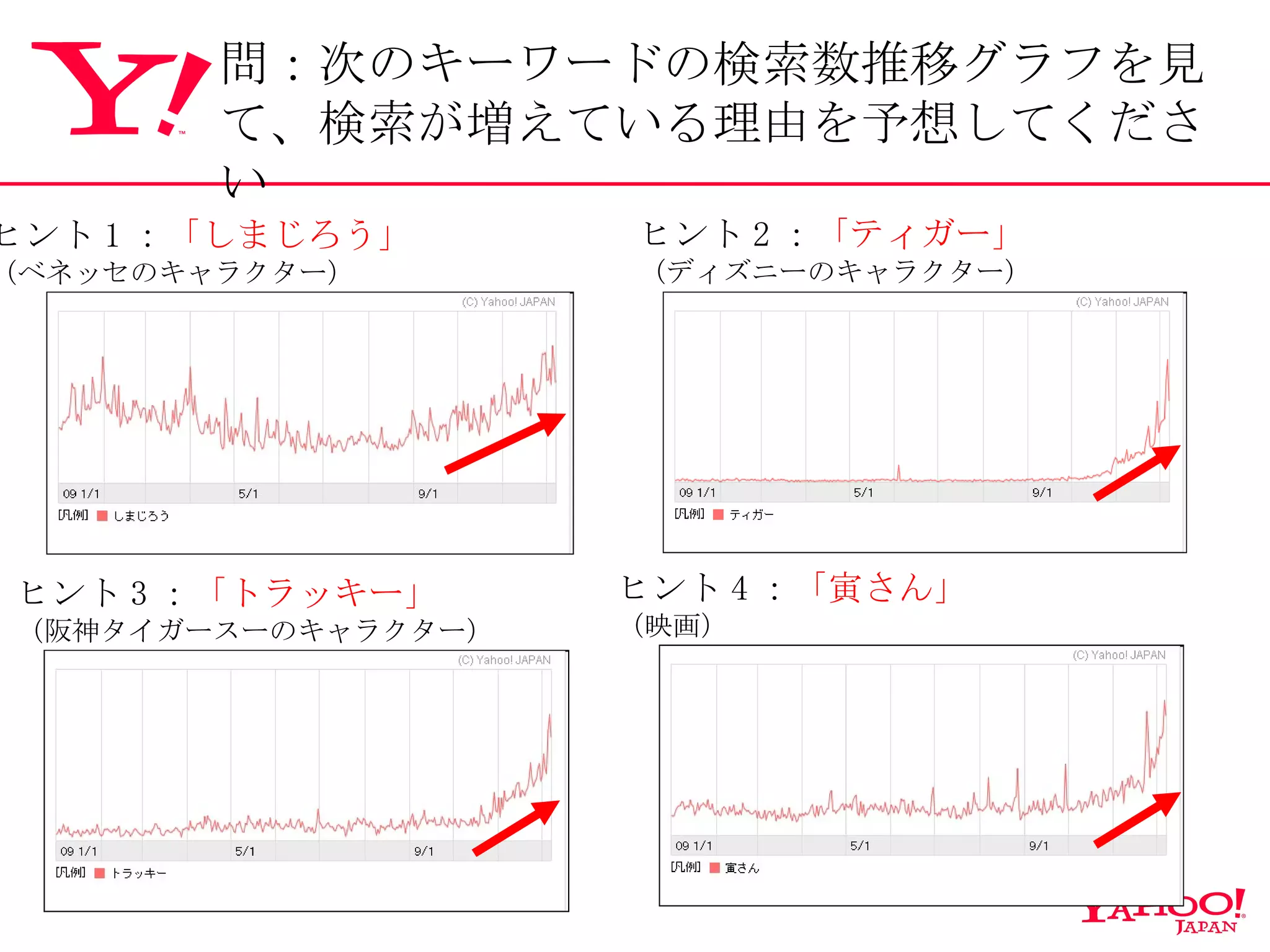 ヒント 2 ： 「ティガー」 （ディズニーのキャラクター） ヒント 3 ： 「トラッキー」 （阪神タイガースーのキャラクター） ヒント 4 ： 「寅さん」 （映画） ヒント 1 ： 「しまじろう」 （ベネッセのキャラクター） 問：次のキーワードの検索数推移グラフを見て、検索が増えている理由を予想してください 