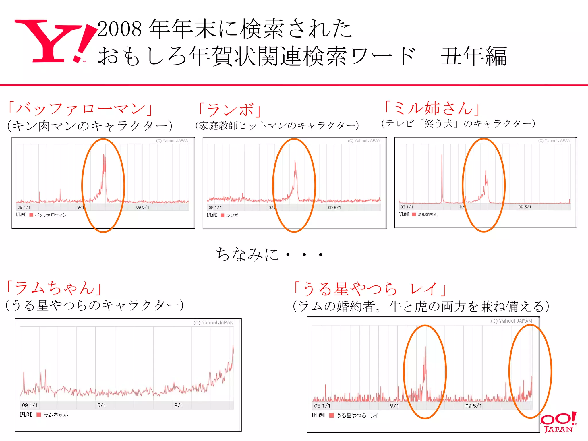 「バッファローマン」 （キン肉マンのキャラクター） 「ランボ」 （家庭教師ヒットマンのキャラクター） 「ミル姉さん」 （テレビ「笑う犬」のキャラクター） ちなみに・・・ 「ラムちゃん」 （うる星やつらのキャラクター） 「うる星やつら レイ」 （ラムの婚約者。牛と虎の両方を兼ね備える） 2008 年年末に検索された おもしろ年賀状関連検索ワード　丑年編 