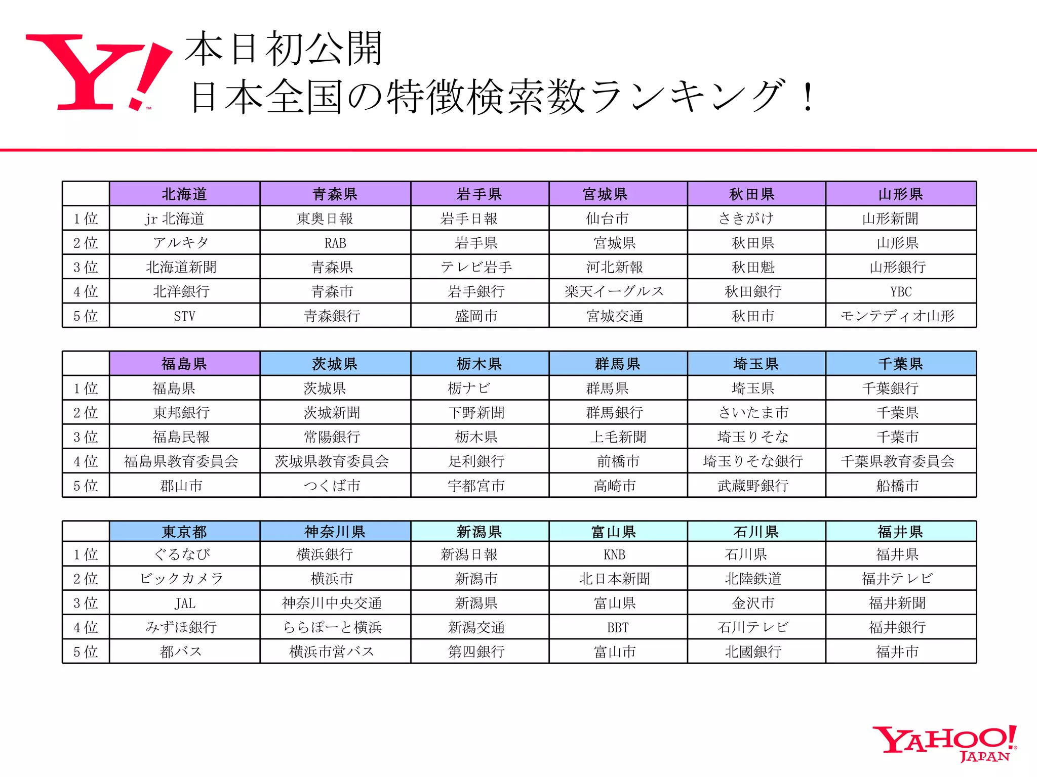 本日初公開 日本全国の特徴検索数ランキング！ 福井市  北國銀行  富山市  第四銀行  横浜市営バス  都バス  5 位 福井銀行  石川テレビ  BBT 新潟交通  ららぽーと横浜  みずほ銀行  4 位 福井新聞  金沢市  富山県  新潟県  神奈川中央交通  JAL 3 位 福井テレビ  北陸鉄道  北日本新聞  新潟市  横浜市  ビックカメラ  2 位 福井県  石川県  KNB  新潟日報  横浜銀行  ぐるなび  1 位 福井県 石川県 富山県  新潟県 神奈川県 東京都 　 船橋市  武蔵野銀行  高崎市  宇都宮市  つくば市  郡山市  5 位 千葉県教育委員会  埼玉りそな銀行  前橋市 足利銀行  茨城県教育委員会  福島県教育委員会  4 位 千葉市  埼玉りそな  上毛新聞 栃木県  常陽銀行  福島民報  3 位 千葉県  さいたま市  群馬銀行  下野新聞  茨城新聞  東邦銀行  2 位 千葉銀行  埼玉県  群馬県  栃ナビ  茨城県  福島県  1 位 千葉県 埼玉県 群馬県 栃木県 茨城県 福島県 　 モンテディオ山形  秋田市  宮城交通  盛岡市  青森銀行  STV 5 位 YBC 秋田銀行  楽天イーグルス  岩手銀行  青森市  北洋銀行  4 位 山形銀行  秋田魁  河北新報  テレビ岩手  青森県  北海道新聞  3 位 山形県  秋田県  宮城県  岩手県  RAB アルキタ  2 位 山形新聞  さきがけ  仙台市  岩手日報  東奥日報  jr 北海道  1 位 山形県 秋田県  宮城県  岩手県 青森県 北海道 　 