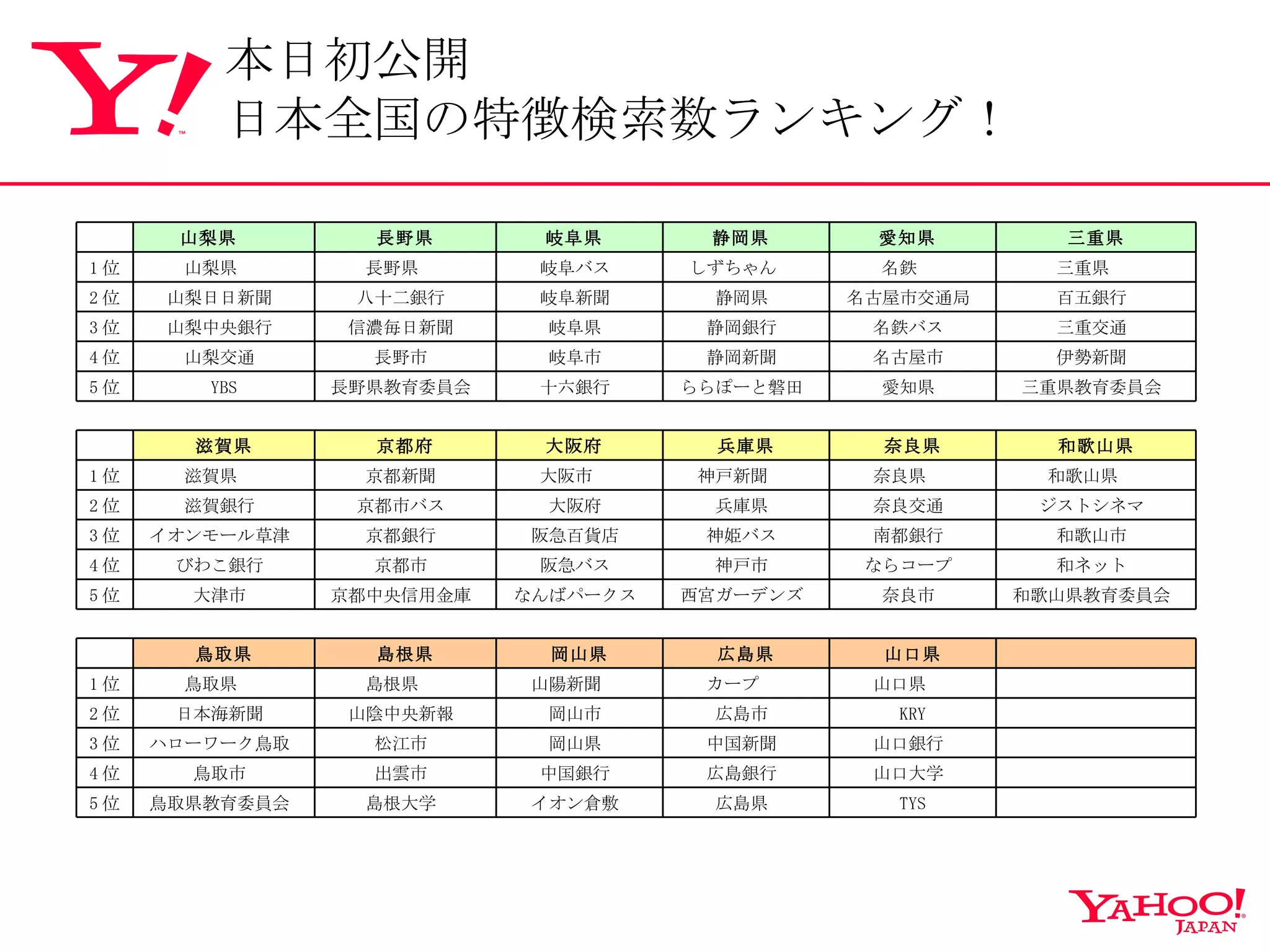 本日初公開 日本全国の特徴検索数ランキング！ 　 TYS 広島県  イオン倉敷  島根大学  鳥取県教育委員会  5 位 　 山口大学  広島銀行  中国銀行  出雲市  鳥取市  4 位 　 山口銀行  中国新聞  岡山県  松江市  ハローワーク鳥取  3 位 　 KRY 広島市  岡山市  山陰中央新報  日本海新聞  2 位 　 山口県  カープ  山陽新聞  島根県  鳥取県  1 位 　 山口県 広島県 岡山県 島根県 鳥取県 　 和歌山県教育委員会  奈良市  西宮ガーデンズ  なんばパークス  京都中央信用金庫  大津市  5 位 和ネット  ならコープ  神戸市  阪急バス  京都市  びわこ銀行  4 位 和歌山市  南都銀行  神姫バス  阪急百貨店  京都銀行  イオンモール草津  3 位 ジストシネマ  奈良交通  兵庫県  大阪府  京都市バス  滋賀銀行  2 位 和歌山県  奈良県  神戸新聞  大阪市  京都新聞  滋賀県  1 位 和歌山県 奈良県 兵庫県 大阪府  京都府 滋賀県 　 三重県教育委員会  愛知県  ららぽーと磐田  十六銀行  長野県教育委員会  YBS 5 位 伊勢新聞  名古屋市  静岡新聞  岐阜市  長野市  山梨交通  4 位 三重交通  名鉄バス  静岡銀行  岐阜県  信濃毎日新聞  山梨中央銀行  3 位 百五銀行  名古屋市交通局  静岡県  岐阜新聞  八十二銀行  山梨日日新聞  2 位 三重県  名鉄  しずちゃん  岐阜バス  長野県  山梨県  1 位 三重県 愛知県  静岡県  岐阜県  長野県 山梨県  　 