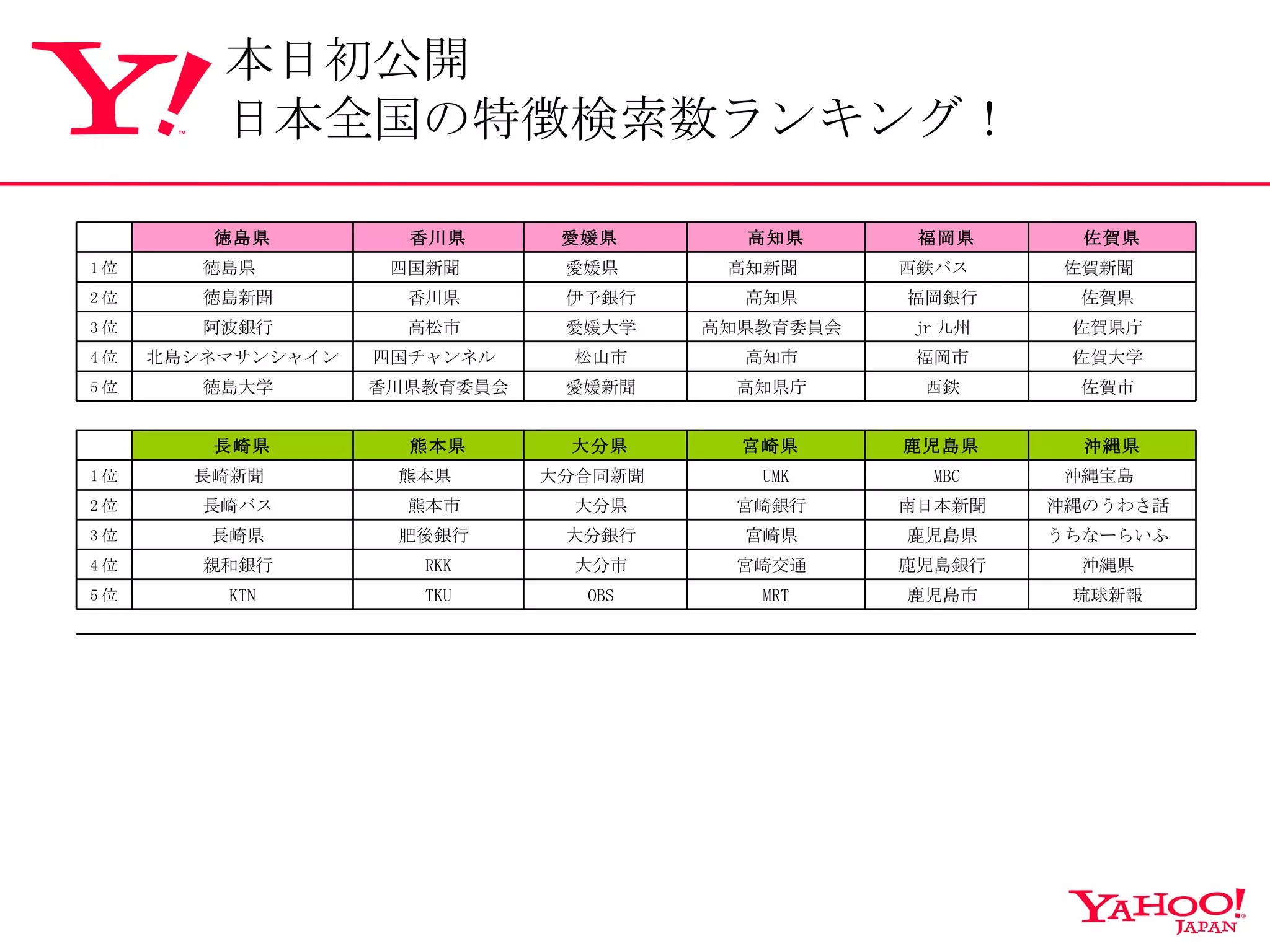 本日初公開 日本全国の特徴検索数ランキング！ 琉球新報  鹿児島市  MRT OBS  TKU KTN 5 位 沖縄県  鹿児島銀行  宮崎交通  大分市  RKK 親和銀行  4 位 うちなーらいふ  鹿児島県  宮崎県  大分銀行  肥後銀行  長崎県  3 位 沖縄のうわさ話  南日本新聞  宮崎銀行  大分県  熊本市  長崎バス  2 位 沖縄宝島  MBC UMK 大分合同新聞  熊本県  長崎新聞  1 位 沖縄県 鹿児島県  宮崎県  大分県  熊本県 長崎県 　 佐賀市  西鉄  高知県庁  愛媛新聞  香川県教育委員会  徳島大学  5 位 佐賀大学  福岡市  高知市  松山市  四国チャンネル  北島シネマサンシャイン  4 位 佐賀県庁  jr 九州  高知県教育委員会  愛媛大学  高松市  阿波銀行  3 位 佐賀県  福岡銀行  高知県  伊予銀行  香川県  徳島新聞  2 位 佐賀新聞  西鉄バス  高知新聞  愛媛県  四国新聞  徳島県  1 位 佐賀県 福岡県 高知県 愛媛県  香川県 徳島県 　 