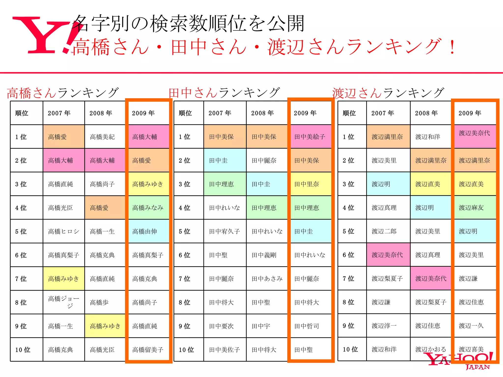 高橋さん ランキング 田中さん ランキング 渡辺さん ランキング 名字別の検索数順位を公開 高橋さん・田中さん・渡辺さんランキング！ 高橋留美子  高橋光臣 高橋克典 10 位 高橋直純  高橋みゆき 高橋一生 9 位 高橋尚子  高橋歩 高橋ジョージ 8 位 高橋克典  高橋直純 高橋みゆき 7 位 高橋真梨子  高橋克典 高橋真梨子 6 位 高橋由伸  高橋一生 高橋ヒロシ 5 位 高橋みなみ  高橋愛 高橋光臣 4 位 高橋みゆき  高橋尚子 高橋直純 3 位 高橋愛  高橋大輔 高橋大輔 2 位 高橋大輔  高橋美紀 高橋愛 1 位 2009 年 2008 年 2007 年 順位 田中聖  田中将大 田中美佐子 10 位 田中哲司  田中宇 田中要次 9 位 田中将大  田中聖 田中将大 8 位 田中麗奈  田中あさみ 田中麗奈 7 位 田中れいな  田中義剛 田中聖 6 位 田中圭  田中れいな 田中宥久子 5 位 田中理恵  田中理恵 田中れいな 4 位 田中里奈  田中圭 田中理恵 3 位 田中美保  田中麗奈 田中圭 2 位 田中美絵子  田中美保 田中美保 1 位 2009 年 2008 年 2007 年 順位 渡辺喜美  渡辺かおる 渡辺和洋 10 位 渡辺一久  渡辺佳恵 渡辺淳一 9 位 渡辺佳恵  渡辺梨夏子 渡辺謙 8 位 渡辺謙  渡辺美奈代 渡辺梨夏子 7 位 渡辺美里  渡辺真理 渡辺美奈代 6 位 渡辺明  渡辺美里 渡辺二郎 5 位 渡辺麻友  渡辺明 渡辺真理 4 位 渡辺直美  渡辺直美 渡辺明 3 位 渡辺満里奈  渡辺満里奈 渡辺美里 2 位 渡辺美奈代  渡辺和洋 渡辺満里奈 1 位 2009 年 2008 年 2007 年 順位 