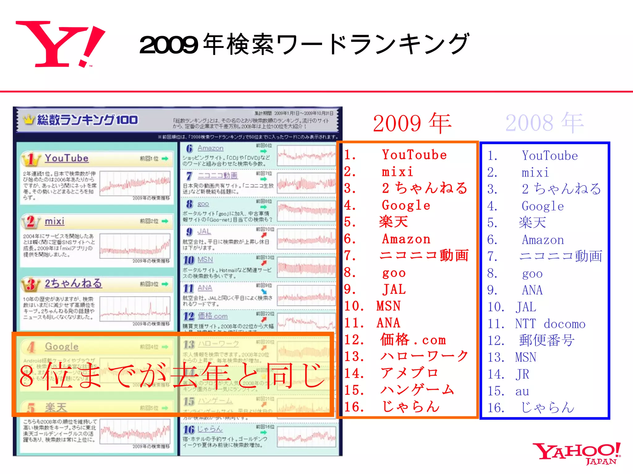 1. 　 YouToube 2. 　 mixi 3. 　 2 ちゃんねる 4. 　 Google 5. 　楽天 6. 　 Amazon 7. 　ニコニコ動画 8. 　 goo 9. 　 JAL 10. MSN 11. ANA 12.  価格 .com 13.  ハローワーク 14.  アメブロ 15.  ハンゲーム 16.  じゃらん 1. 　 YouToube 2. 　 mixi 3. 　 2 ちゃんねる 4. 　 Google 5. 　楽天 6. 　 Amazon 7. 　ニコニコ動画 8. 　 goo 9. 　 ANA 10. JAL 11. NTT docomo 12.  郵便番号 13. MSN 14. JR 15. au 16.  じゃらん 2009 年 2008 年 8 位までが去年と同じ 2009 年検索ワードランキング 