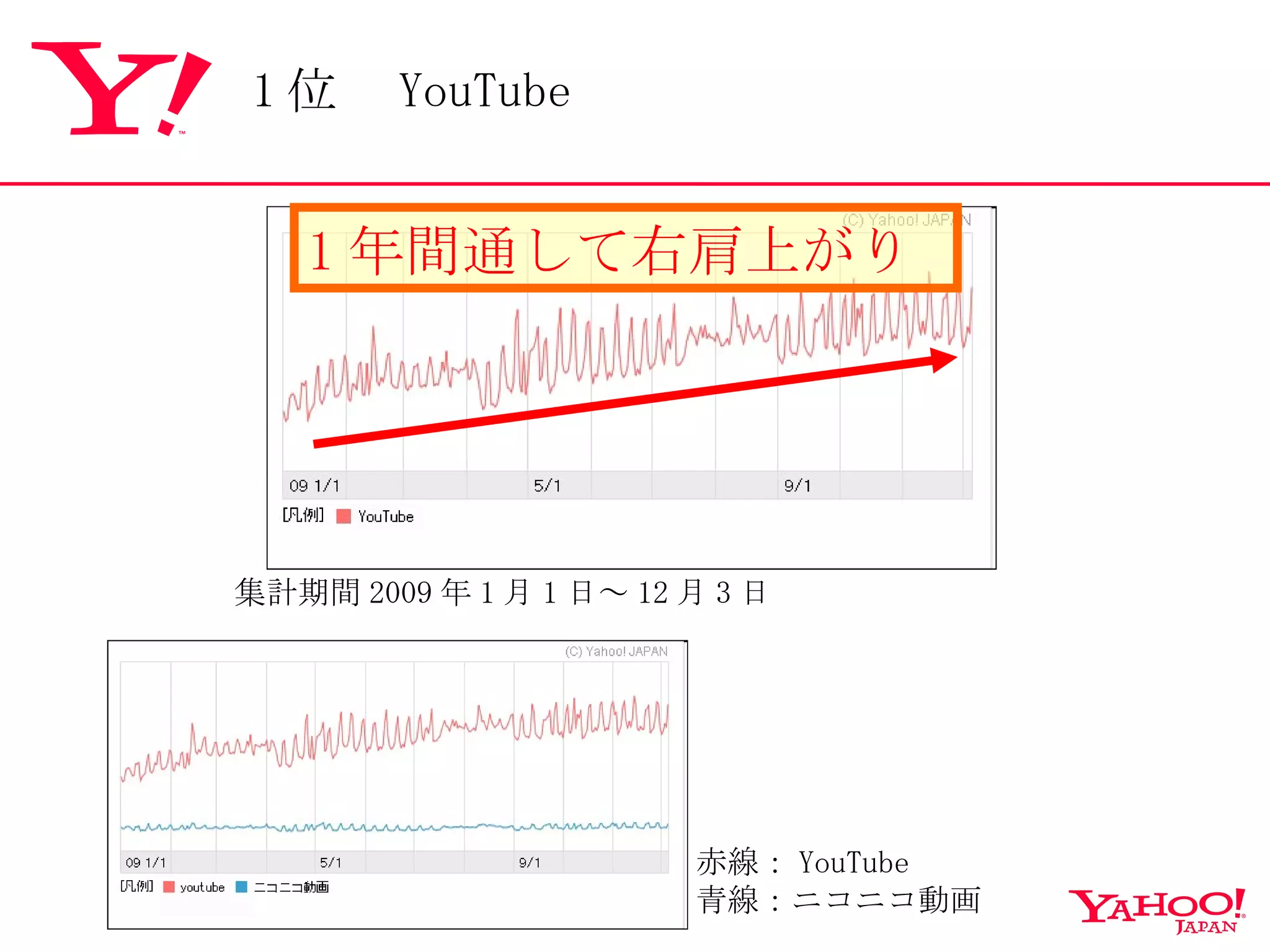 1 年間通して右肩上がり 集計期間 2009 年 1 月 1 日～ 12 月 3 日 赤線： YouTube 青線：ニコニコ動画 1 位　 YouTube 
