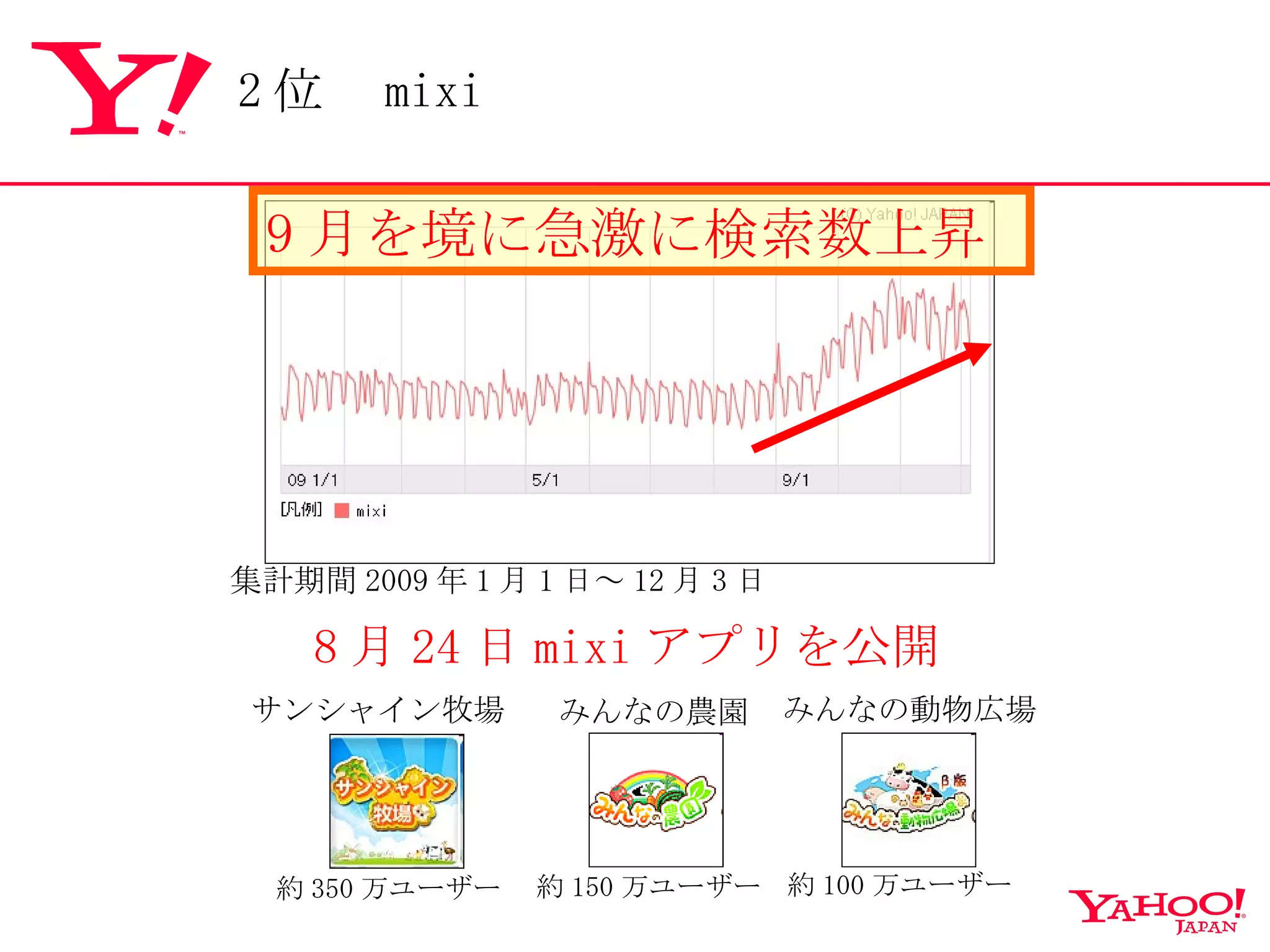 9 月を境に急激に検索数上昇 8 月 24 日 mixi アプリを公開 約 350 万ユーザー サンシャイン牧場 みんなの動物広場 みんなの農園 約 150 万ユーザー 約 100 万ユーザー 集計期間 2009 年 1 月 1 日～ 12 月 3 日 2 位　 mixi 