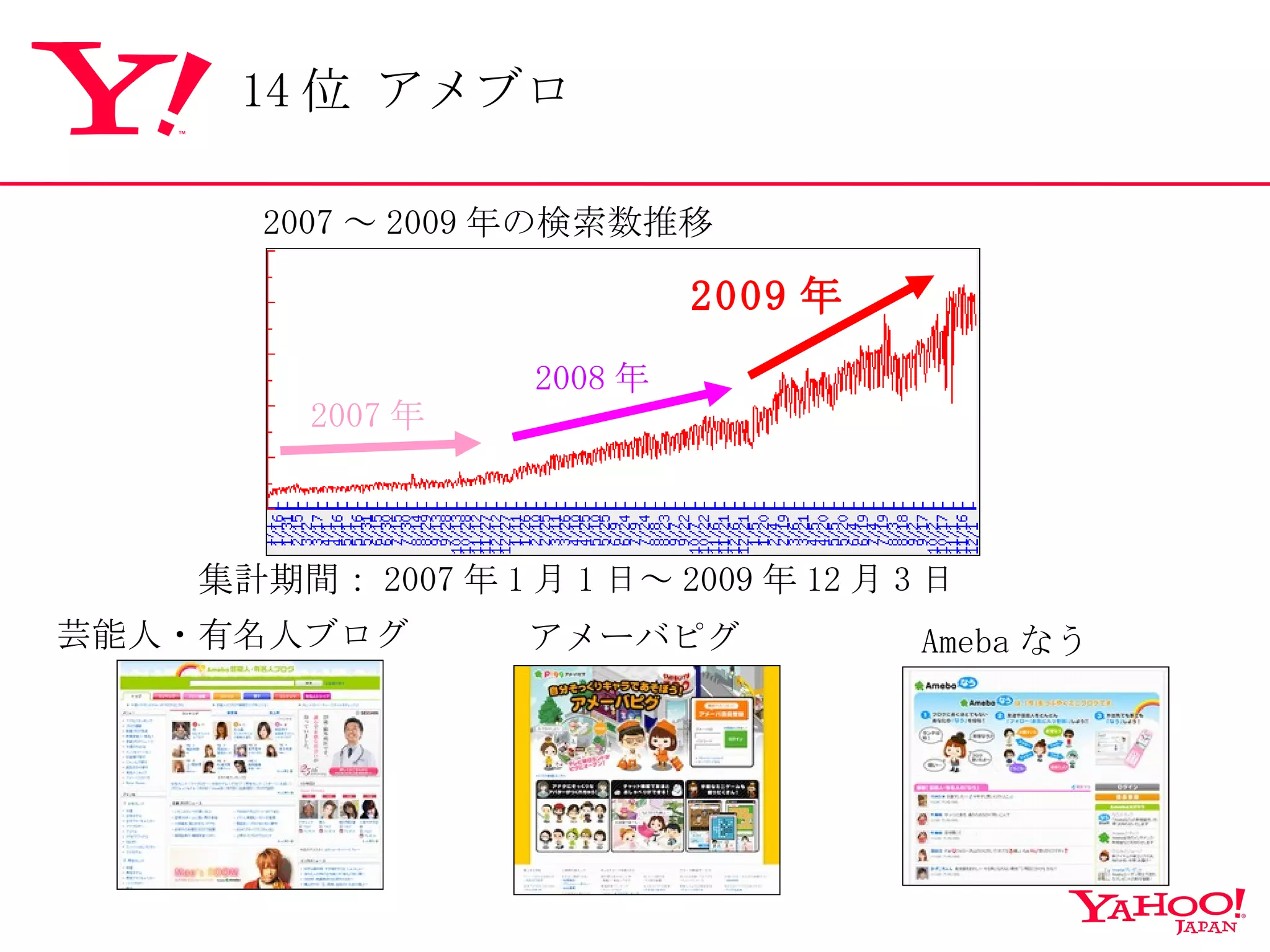 集計期間： 2007 年 1 月 1 日～ 2009 年 12 月 3 日 2007 ～ 2009 年の検索数推移 2007 年 2008 年 2009 年 芸能人・有名人ブログ アメーバピグ Ameba なう 14 位 アメブロ 