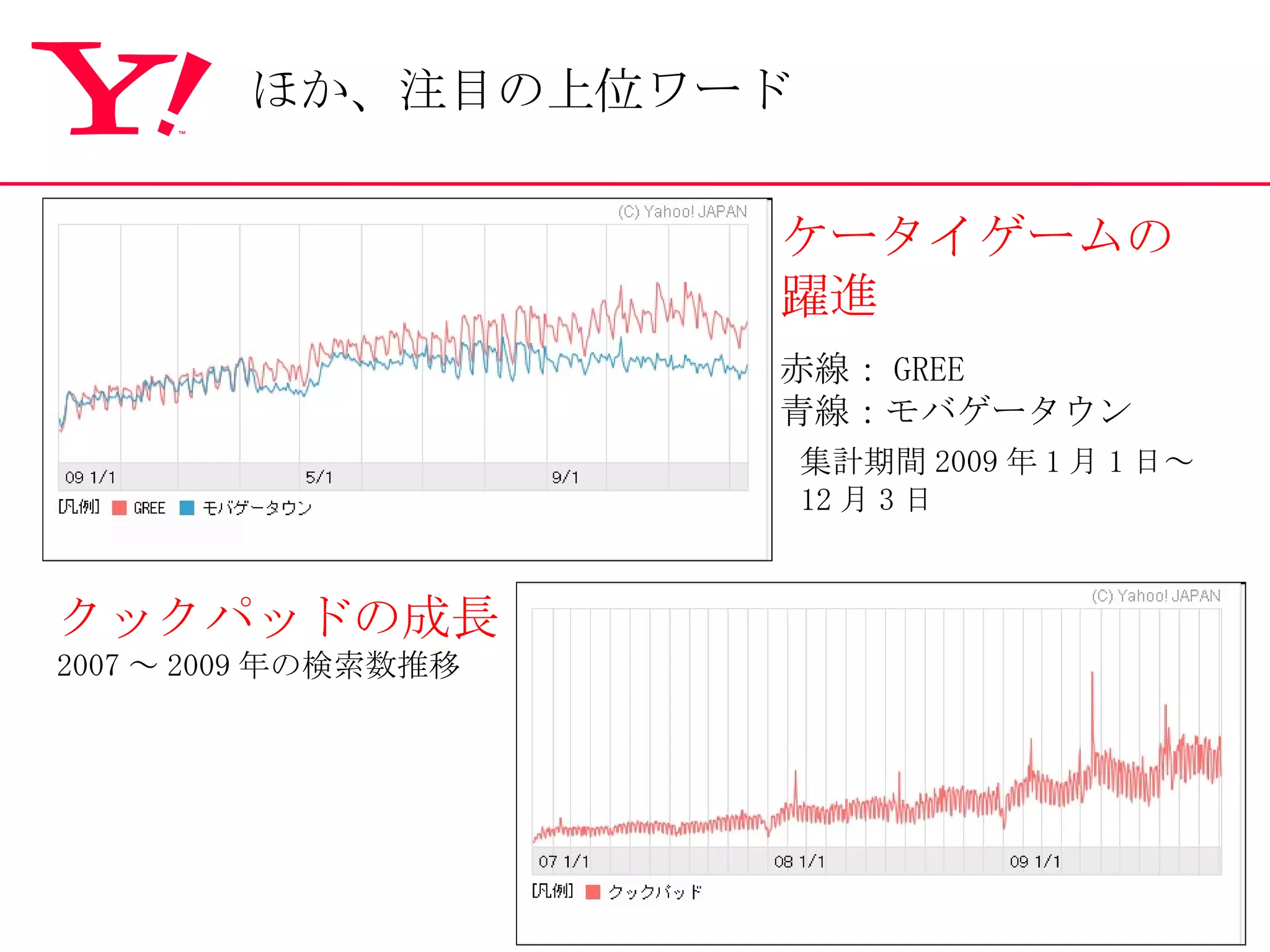 赤線： GREE 青線：モバゲータウン ケータイゲームの 躍進 クックパッドの成長 2007 ～ 2009 年の検索数推移 ほか、注目の上位ワード 集計期間 2009 年 1 月 1 日～ 12 月 3 日 