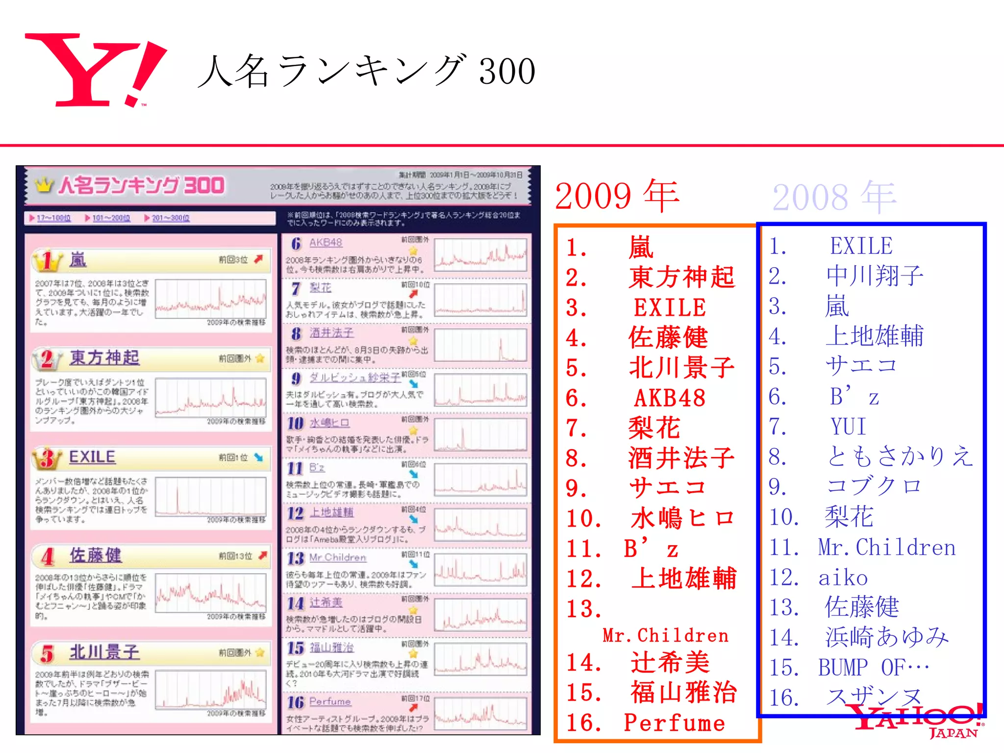 1. 　嵐 2. 　東方神起 3. 　 EXILE 4. 　佐藤健 5. 　北川景子 6. 　 AKB48 7. 　梨花 8. 　酒井法子 9. 　サエコ 10.  水嶋ヒロ 11. B’z 12.  上地雄輔 13.  Mr.Children 14.  辻希美 15.  福山雅治 16. Perfume 1. 　 EXILE 2. 　中川翔子 3. 　嵐 4. 　上地雄輔 5. 　サエコ 6. 　 B’z 7. 　 YUI 8. 　ともさかりえ 9. 　コブクロ 10.  梨花 11. Mr.Children 12. aiko 13.  佐藤健 14.  浜崎あゆみ 15. BUMP OF… 16.  スザンヌ 2009 年 2008 年 人名ランキング 300 