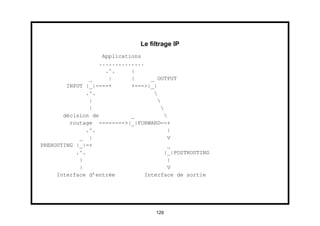 Le ﬁltrage IP
                    Applications
                   ..............
                     .^.     |
                _     |      |      _ OUTPUT
        INPUT |_|----+       +--->|_|
               .^.                   
                |                     
                |                      
       décision de           _           
         routage -------->|_|FORWARD--+
               .^.                        |
            _ |                           V
PREROUTING |_|-+                          _
           .^.                           |_|POSTROUTING
            |                             |
            |                             V
     Interface d’entrée           Interface de sortie




                                     129
 