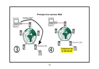 Principe d’un serveur Web




           139
 