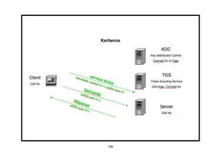 Kerberos




  180
 