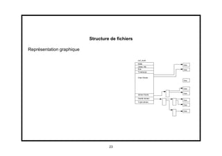 Structure de ﬁchiers

Représentation graphique




                                    23
 
