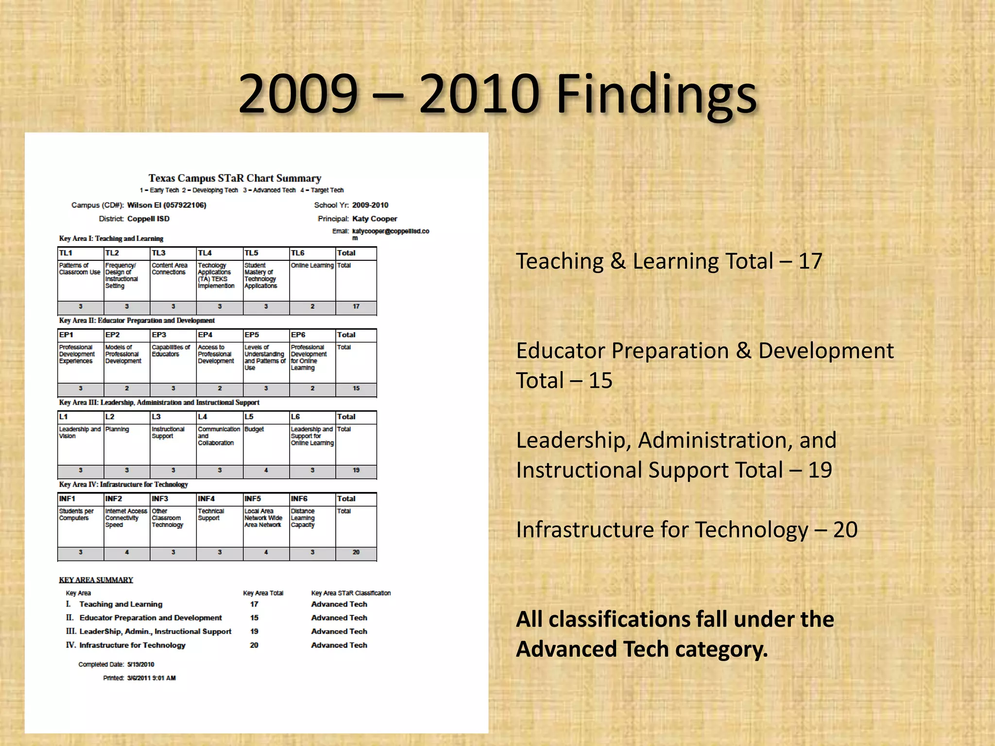 2009 – 2010 FindingsTeaching & Learning Total – 17Educator Preparation & Development Total – 15Leadership, Administration, and Instructional Support Total – 19Infrastructure for Technology – 20All classifications fall under the Advanced Tech category. 