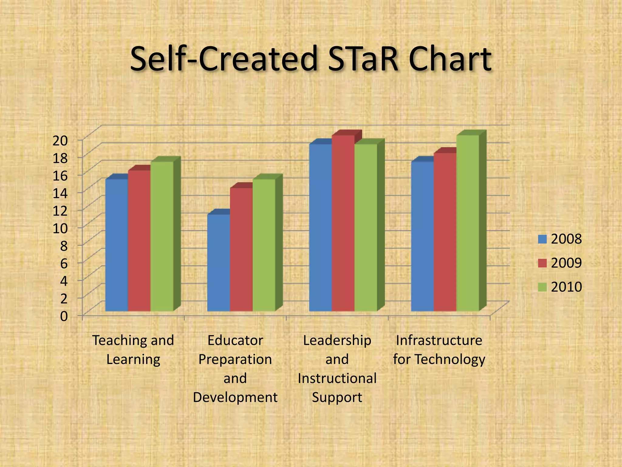 Self-Created STaR Chart